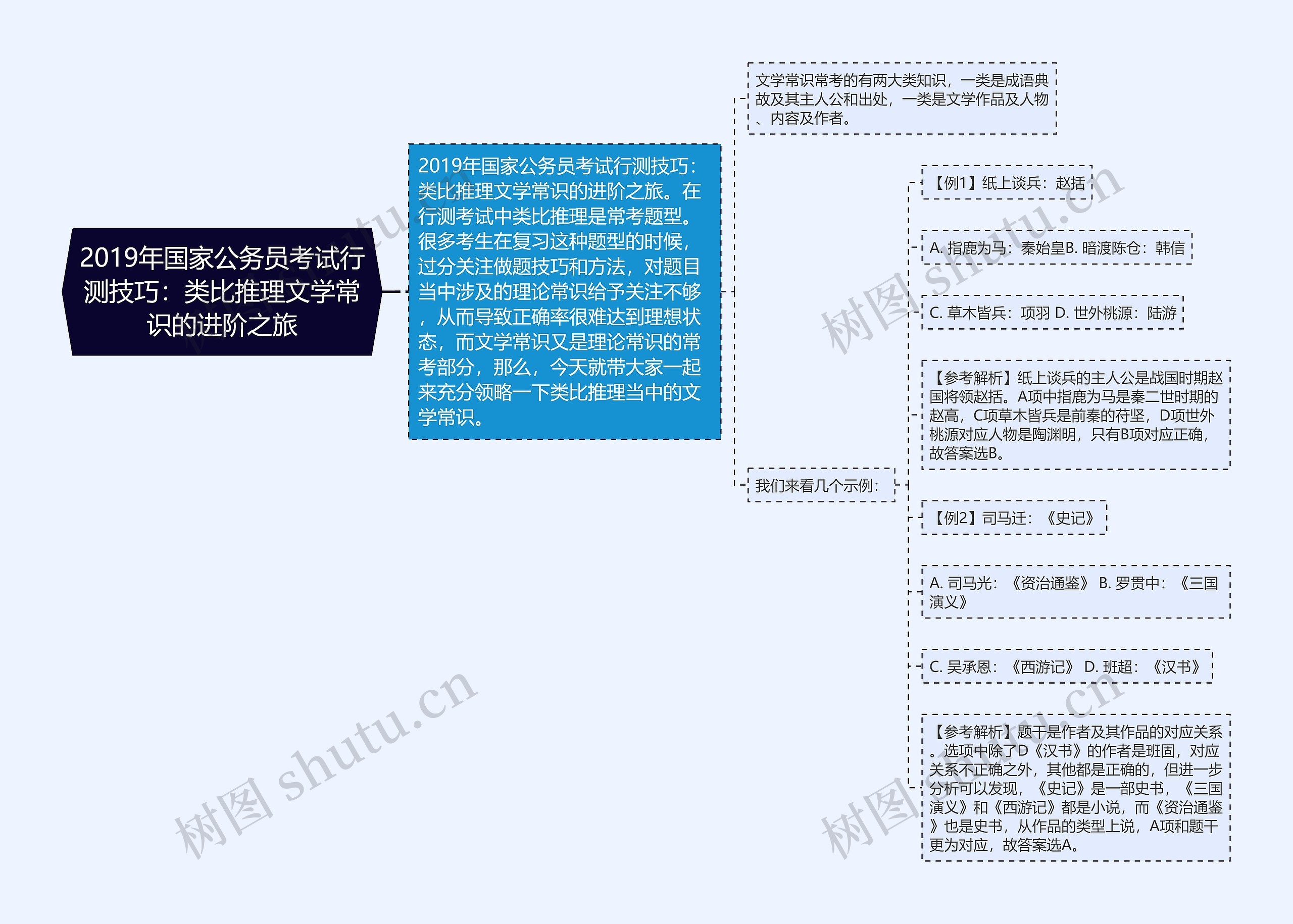 2019年国家公务员考试行测技巧：类比推理文学常识的进阶之旅思维导图