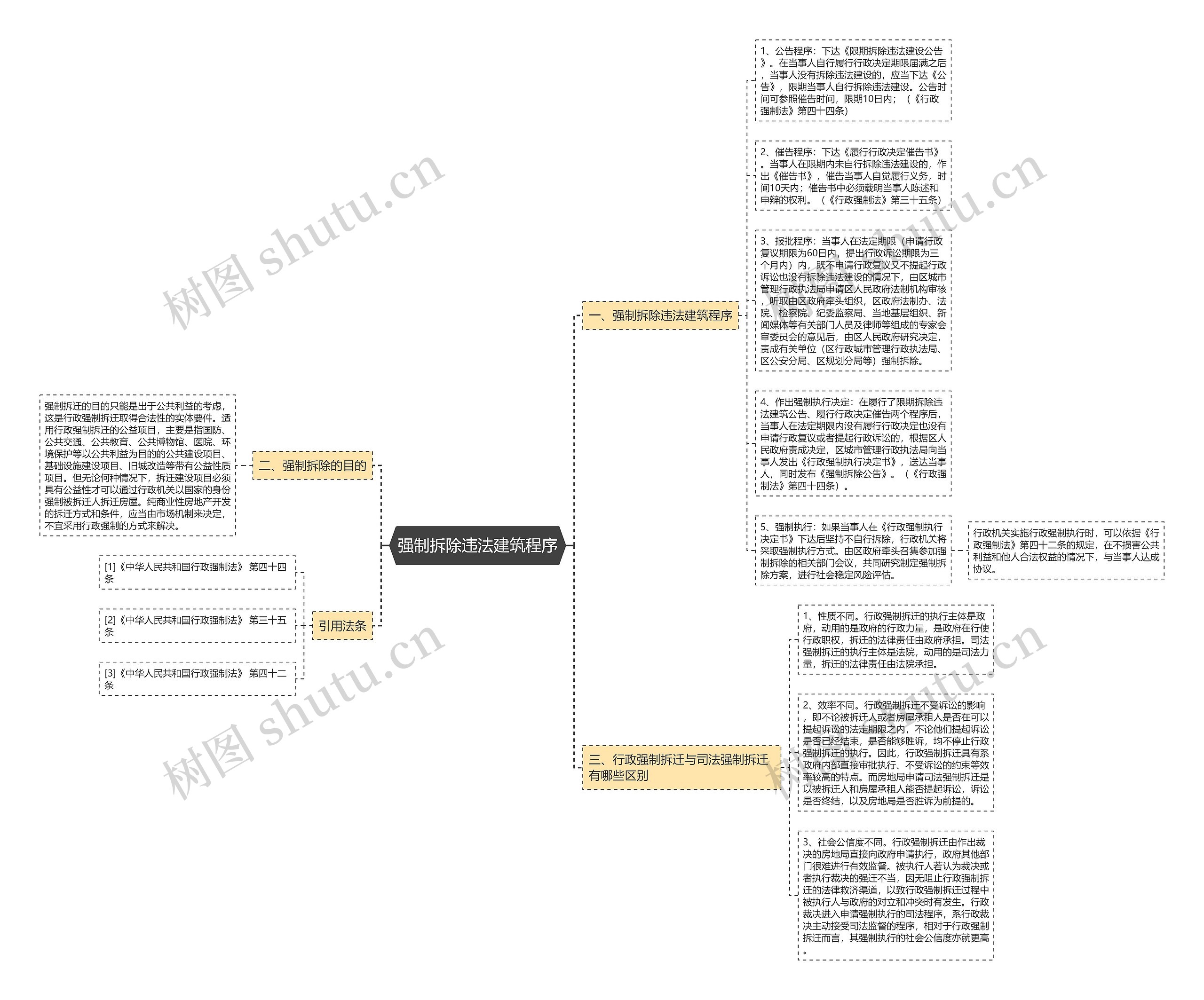 强制拆除违法建筑程序思维导图