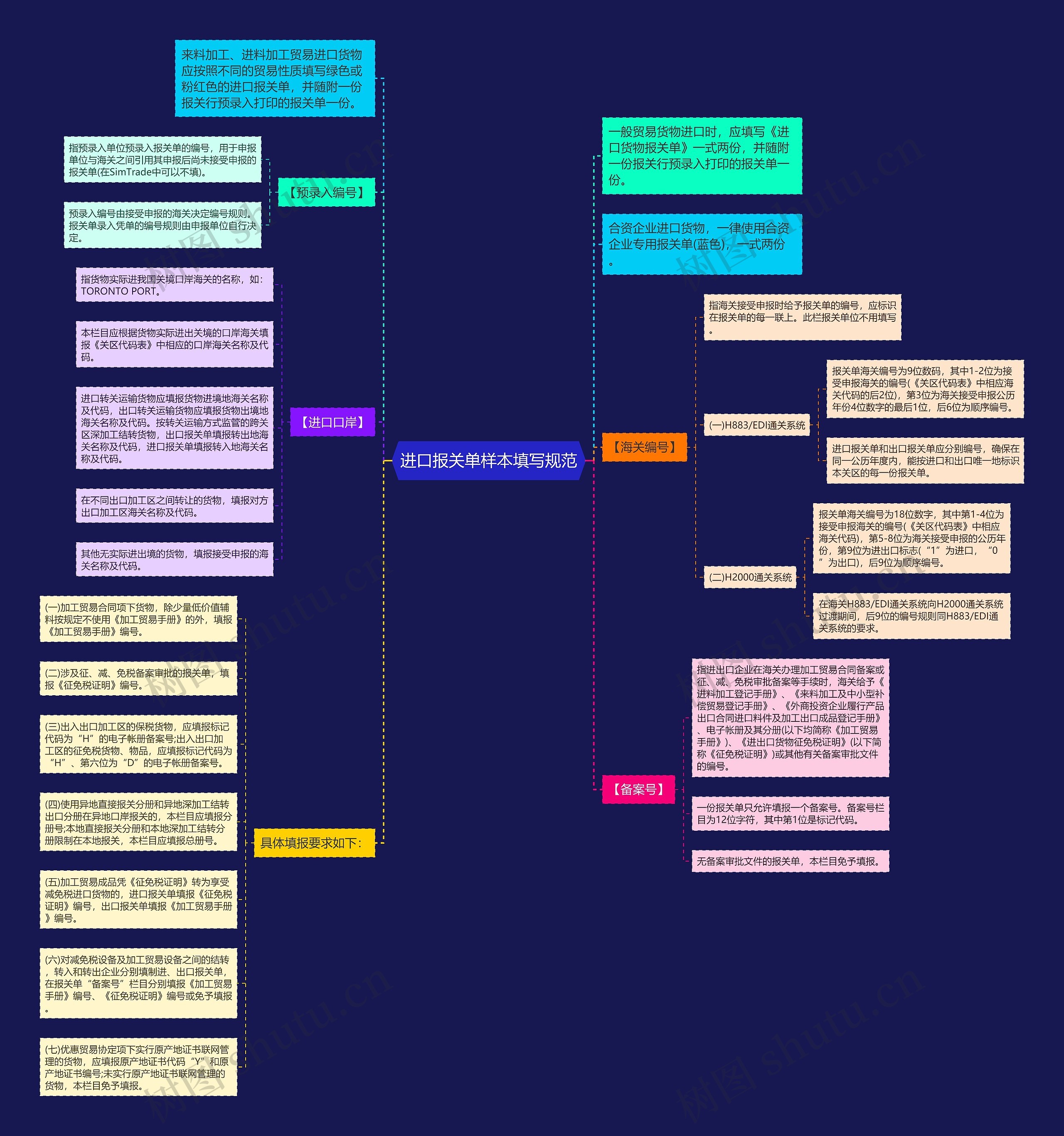 进口报关单样本填写规范思维导图