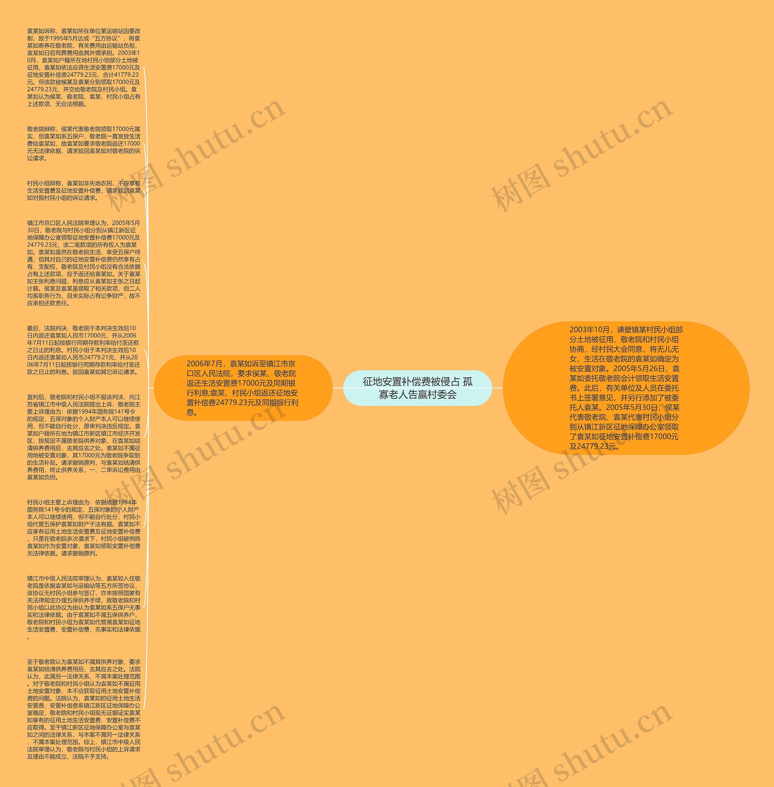 征地安置补偿费被侵占 孤寡老人告赢村委会思维导图