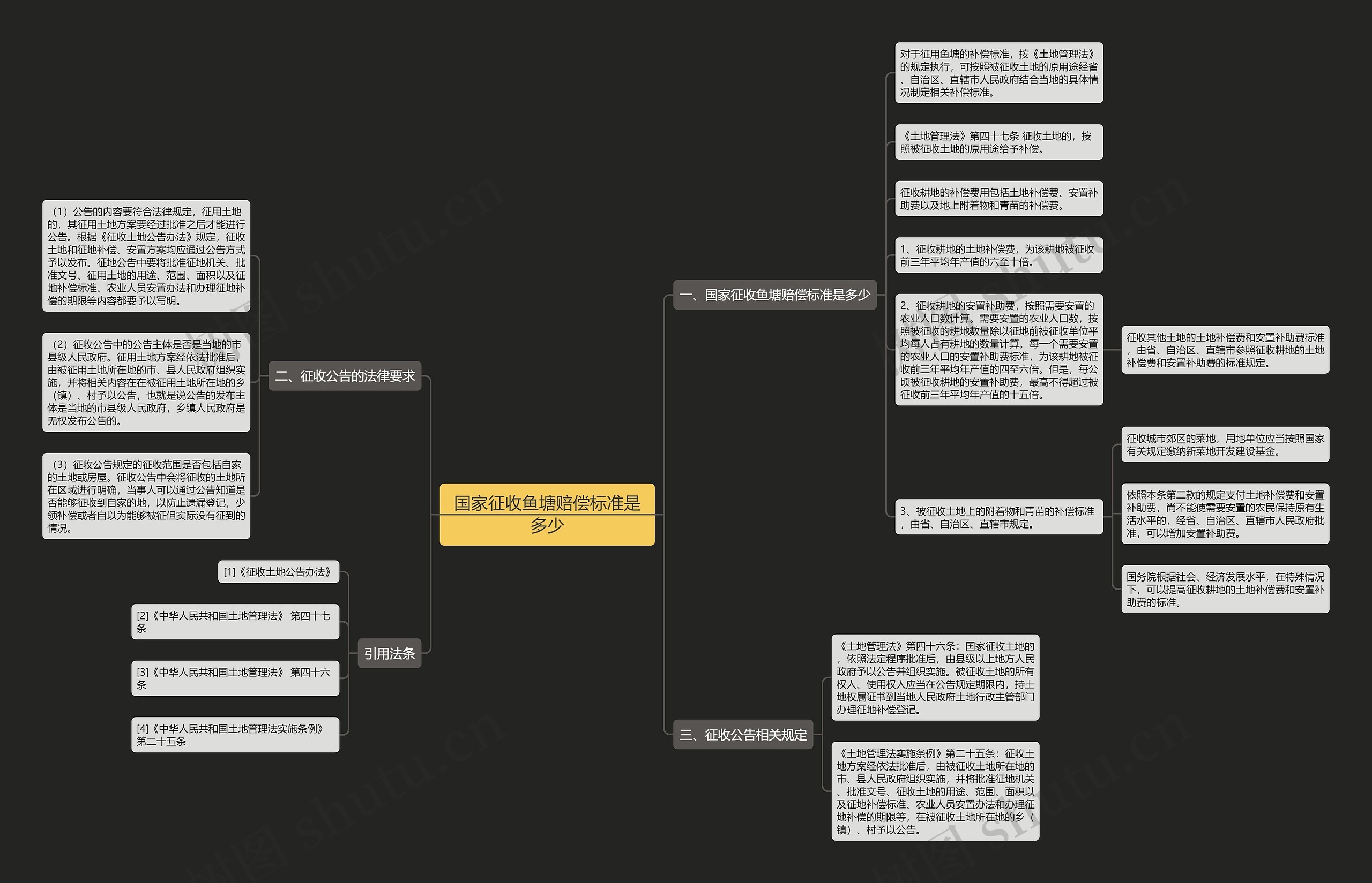 国家征收鱼塘赔偿标准是多少思维导图