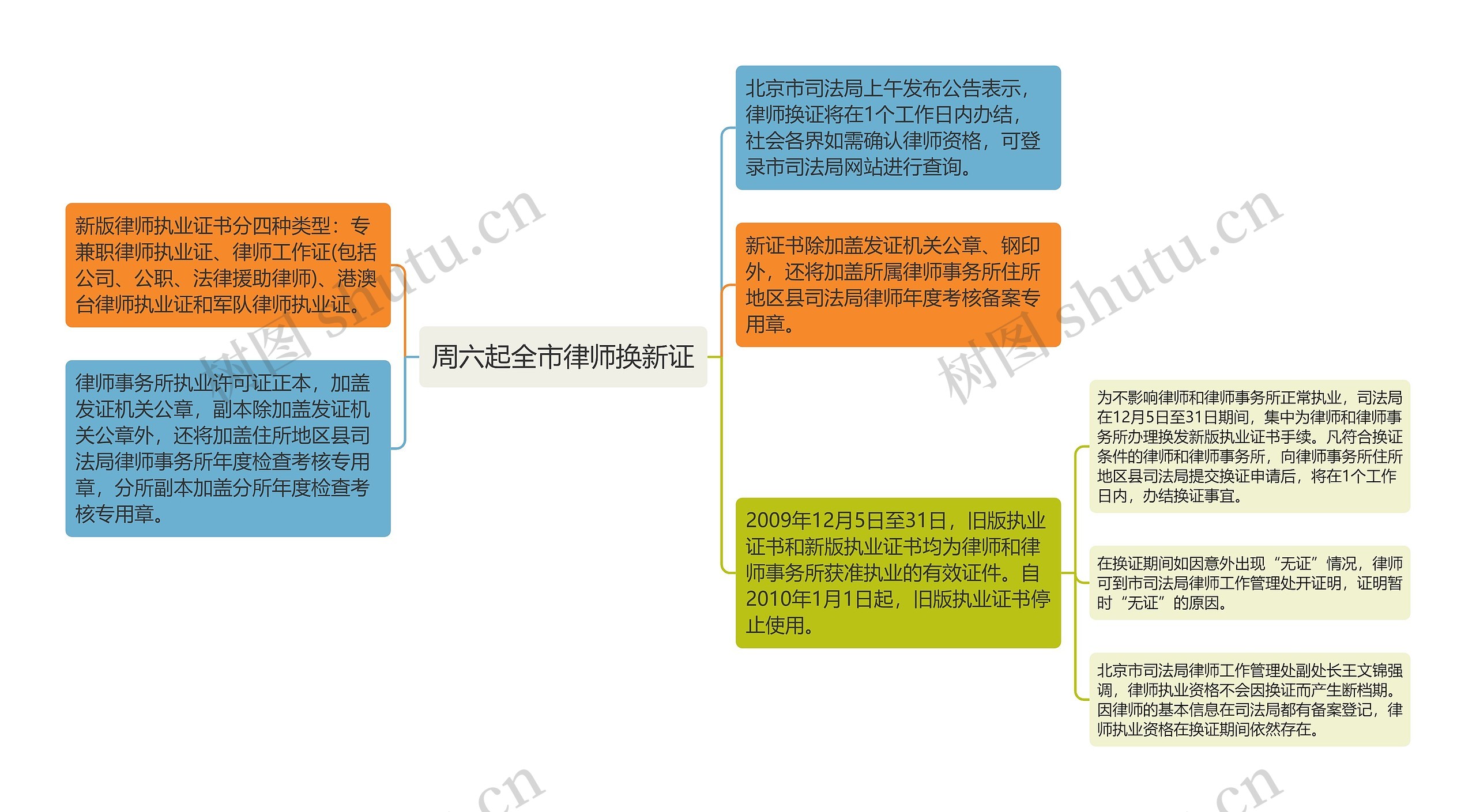 周六起全市律师换新证思维导图