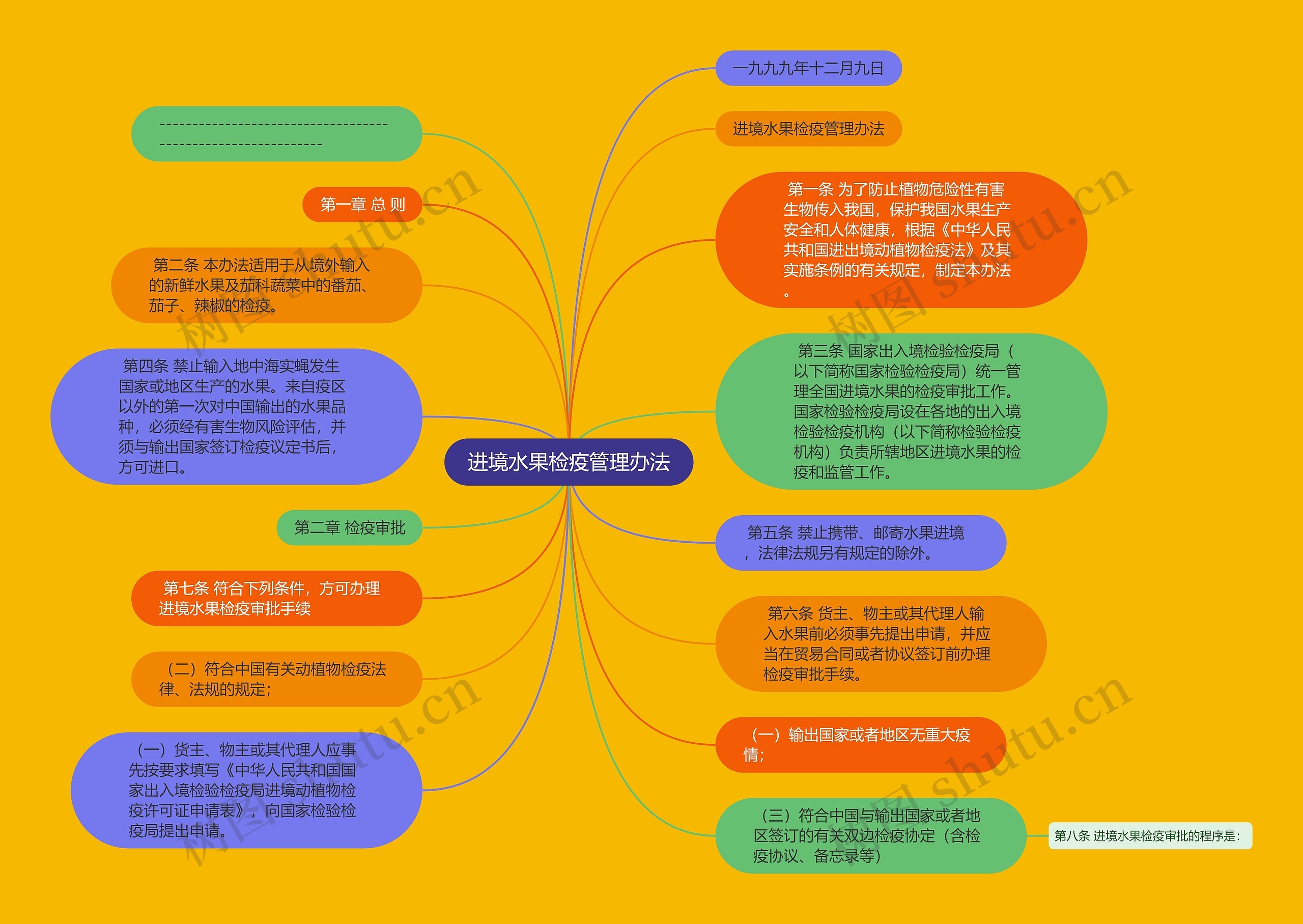 进境水果检疫管理办法思维导图