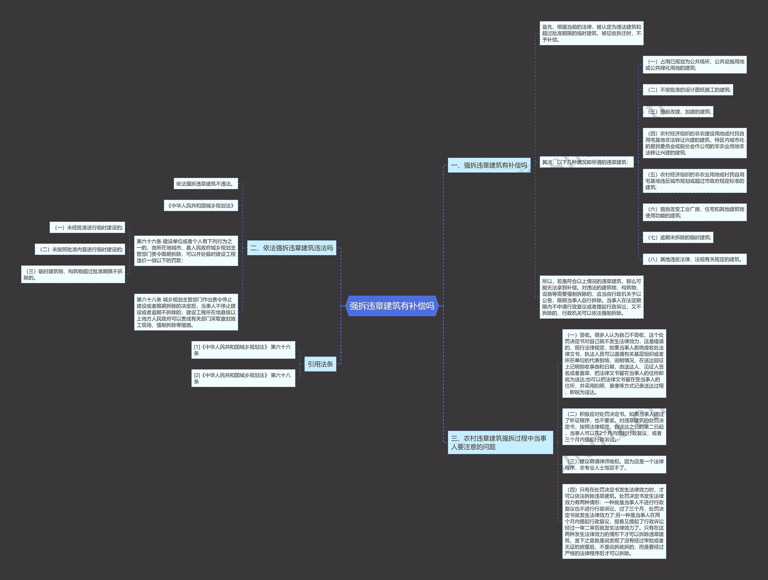 强拆违章建筑有补偿吗思维导图