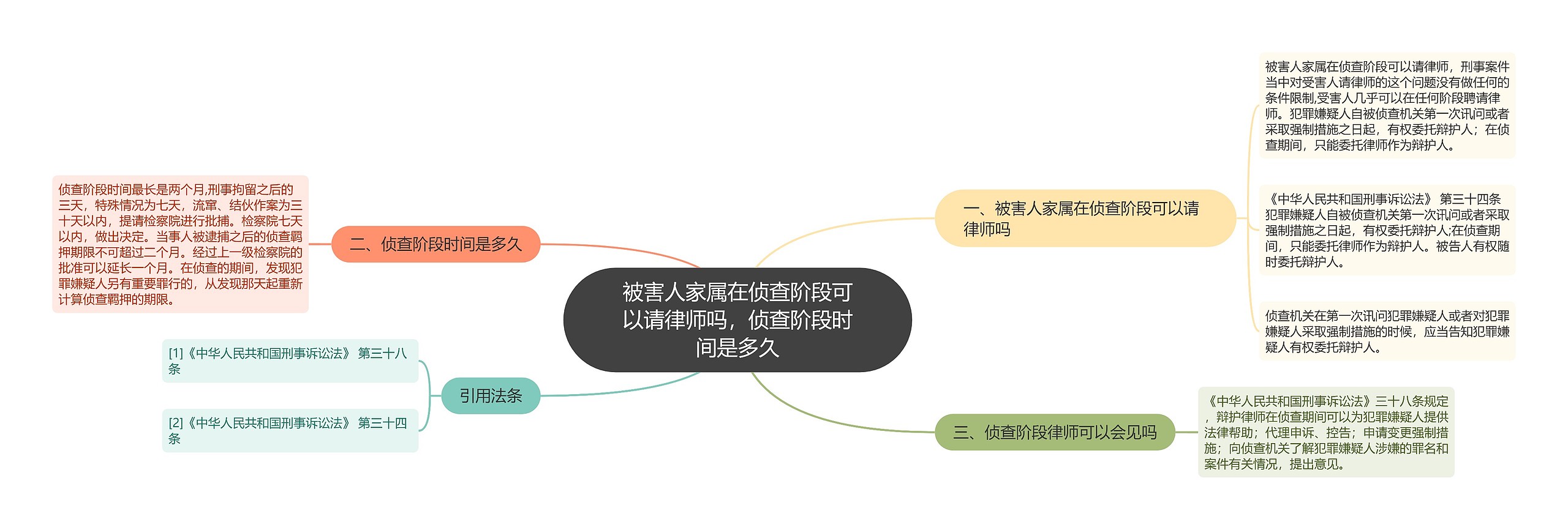 被害人家属在侦查阶段可以请律师吗，侦查阶段时间是多久思维导图