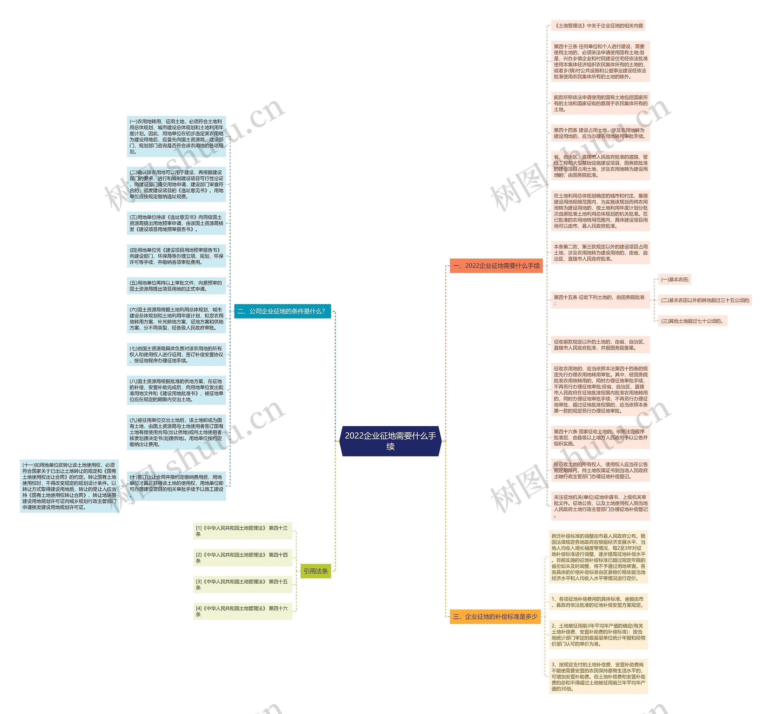 2022企业征地需要什么手续思维导图