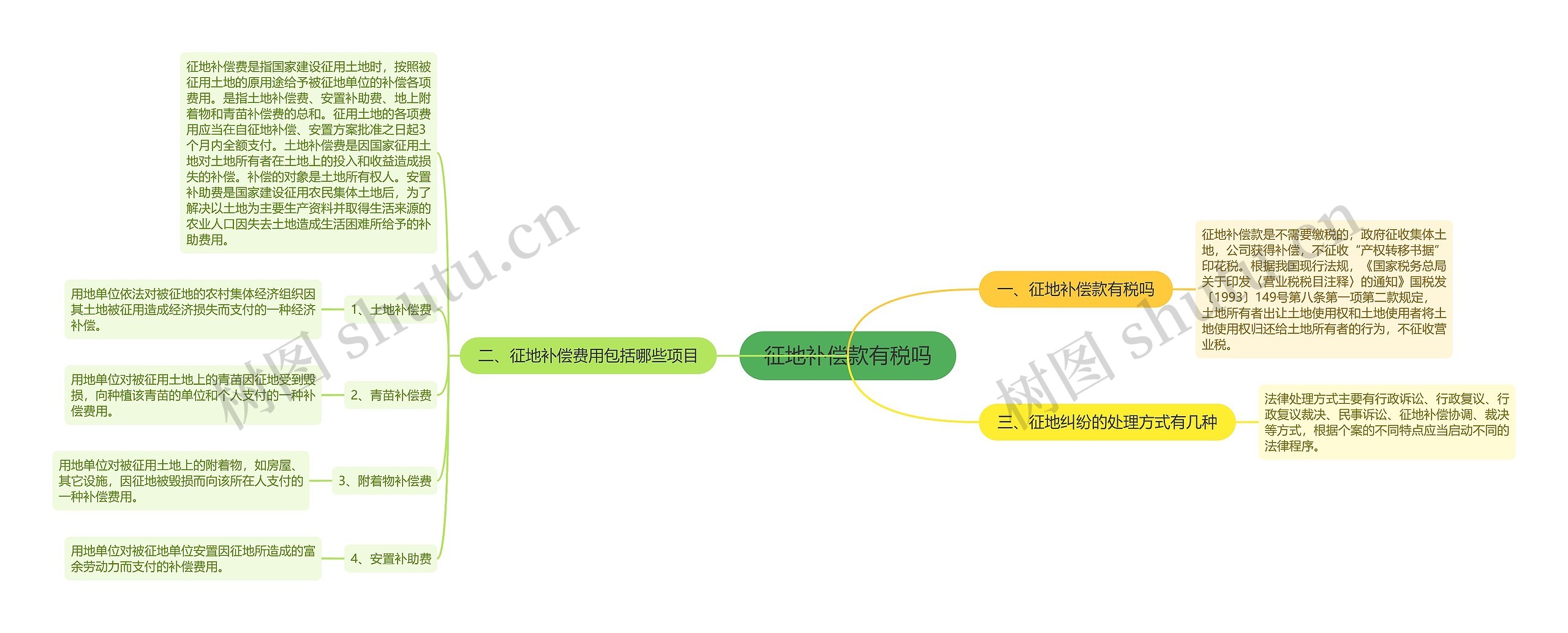 征地补偿款有税吗思维导图