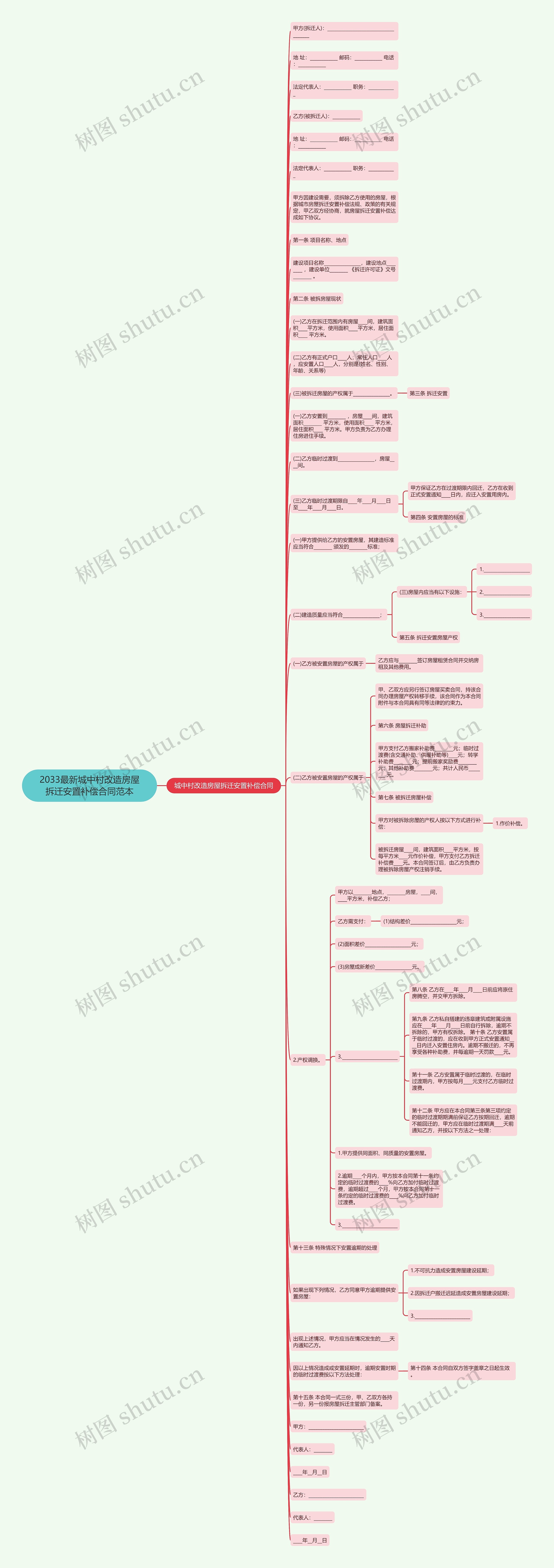 2033最新城中村改造房屋拆迁安置补偿合同范本思维导图