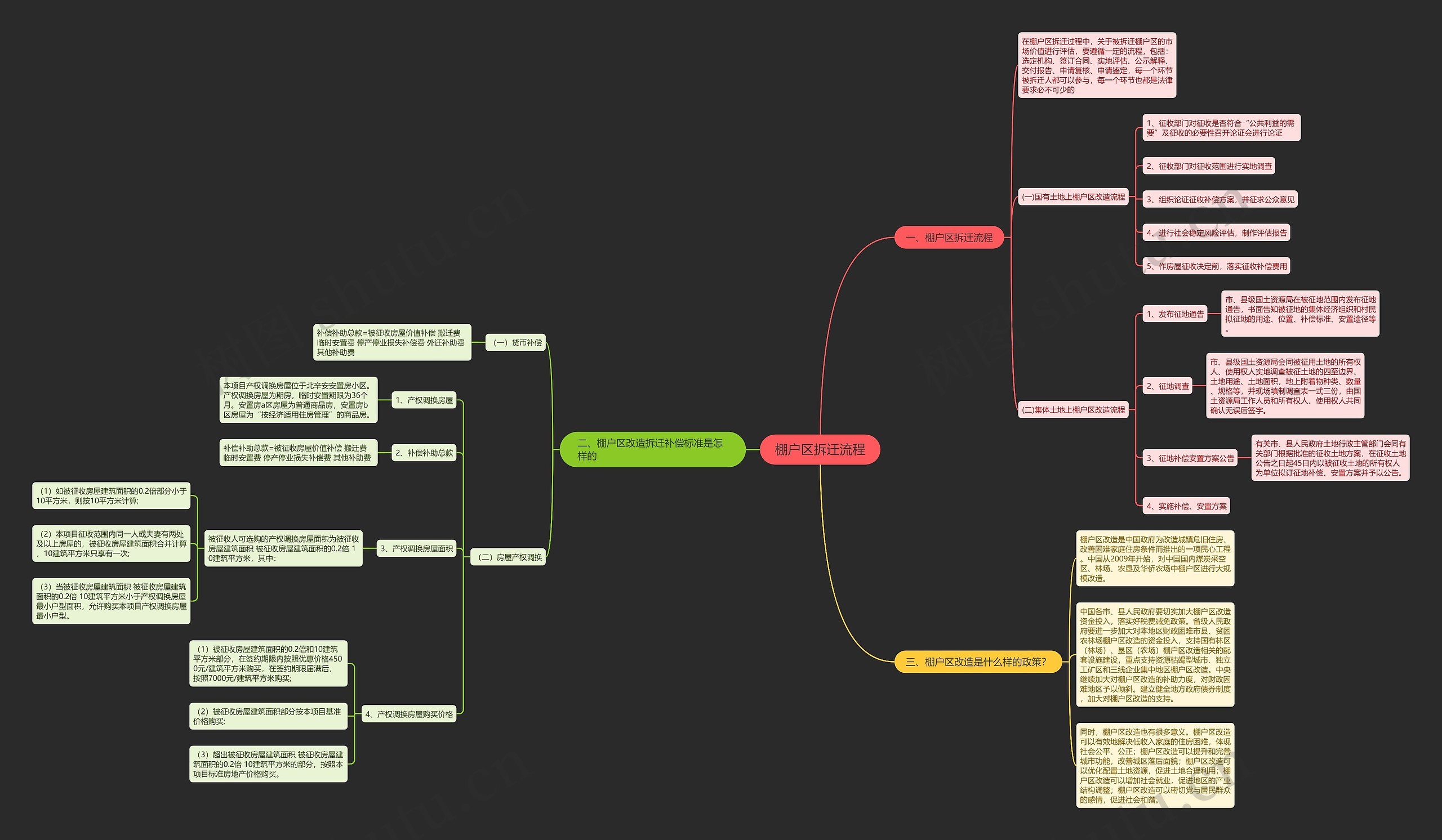 棚户区拆迁流程思维导图