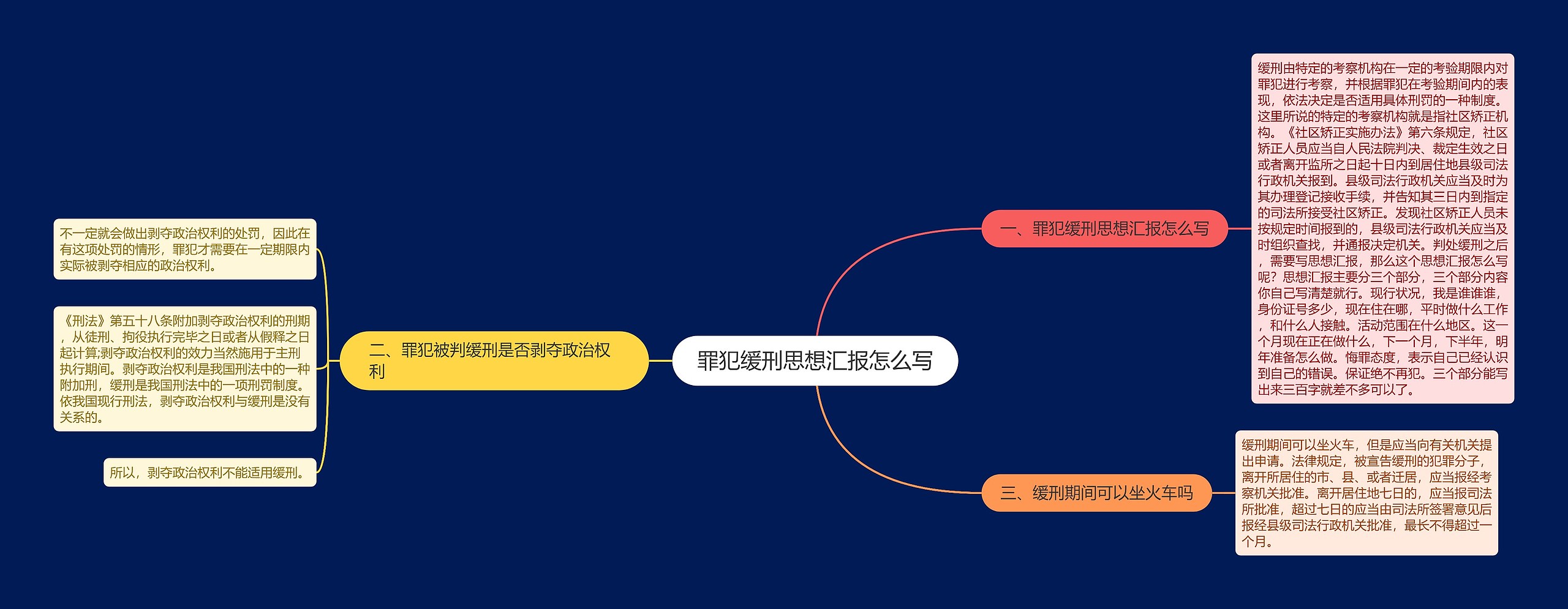 罪犯缓刑思想汇报怎么写思维导图