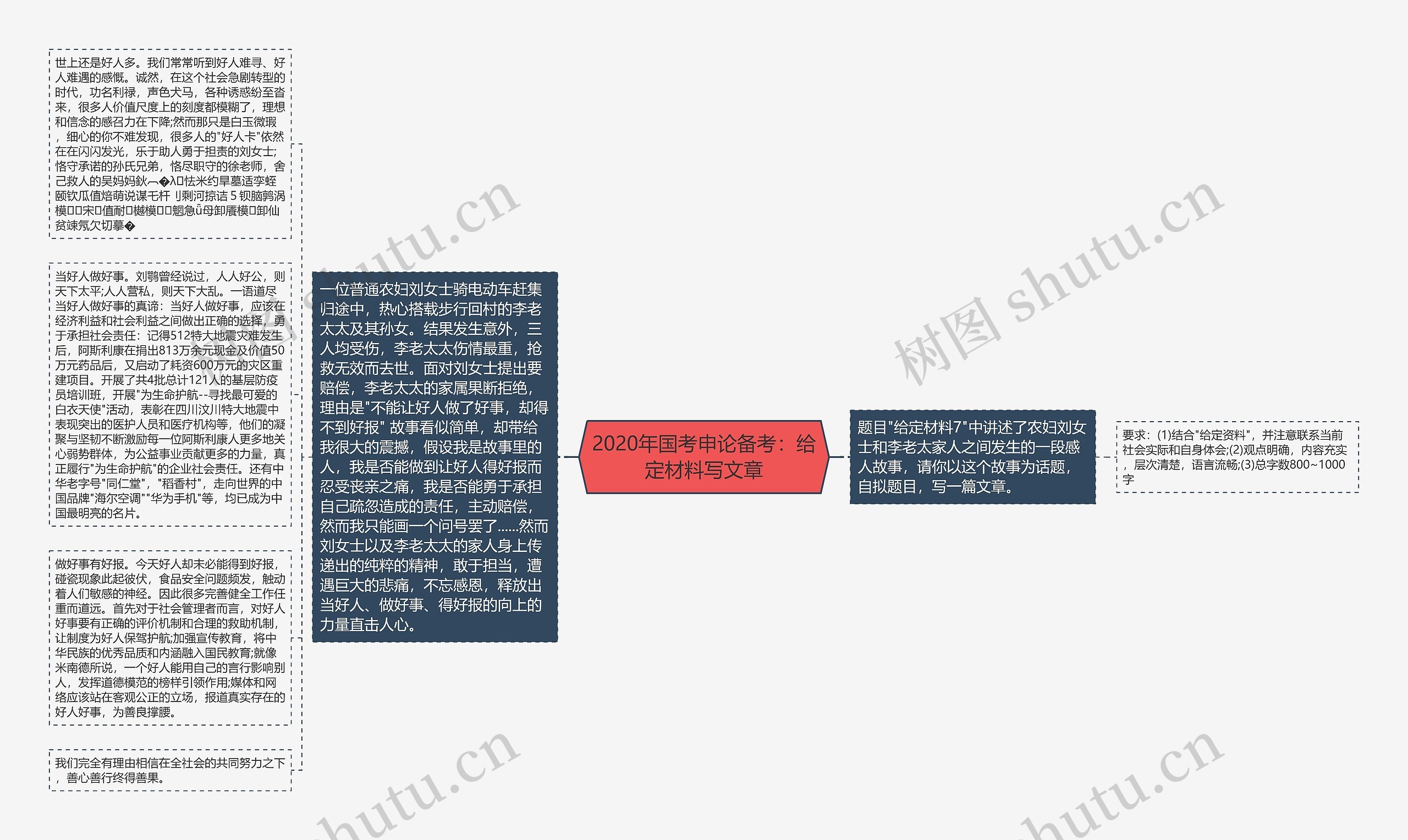 2020年国考申论备考：给定材料写文章思维导图