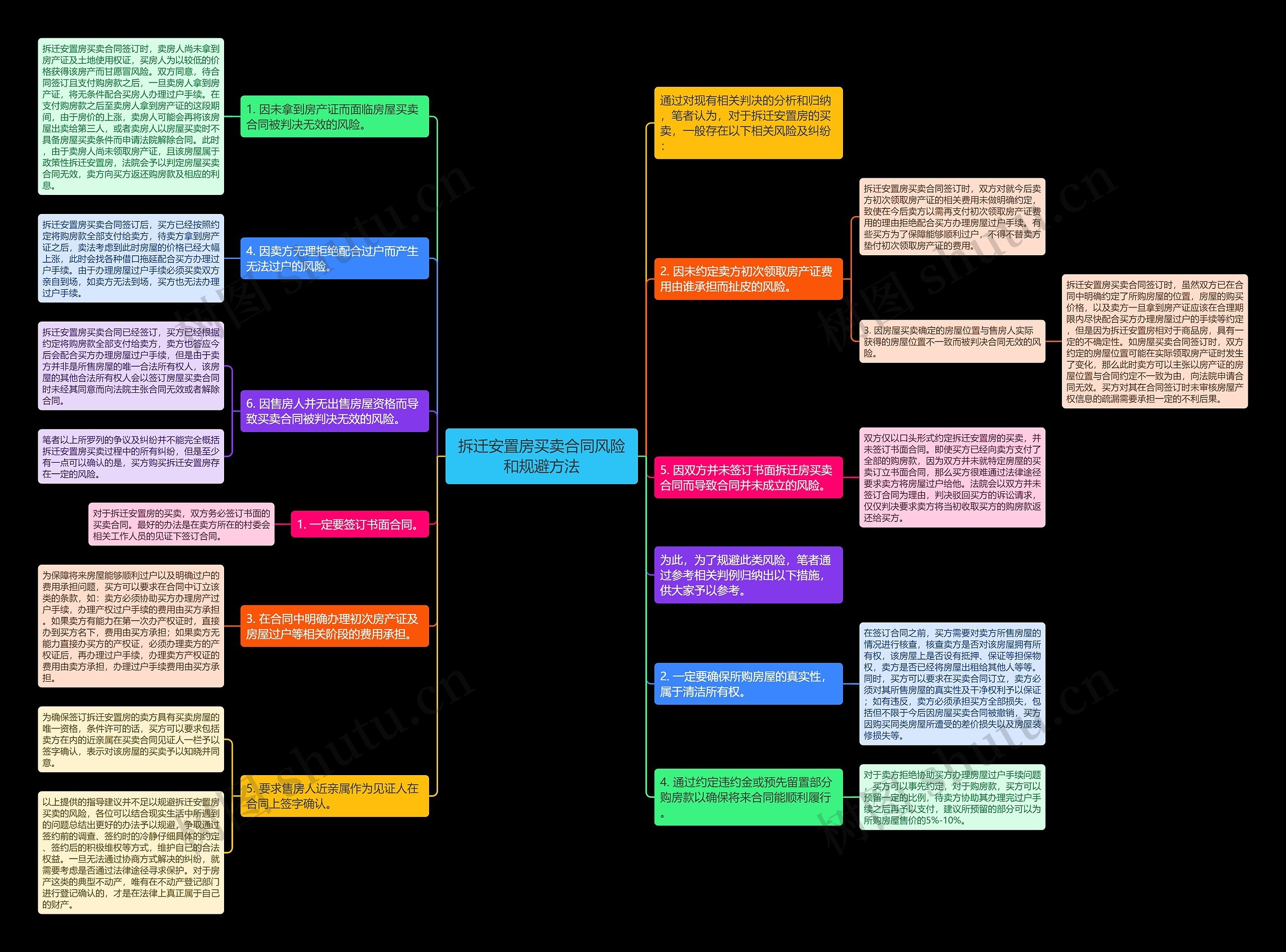 拆迁安置房买卖合同风险和规避方法思维导图