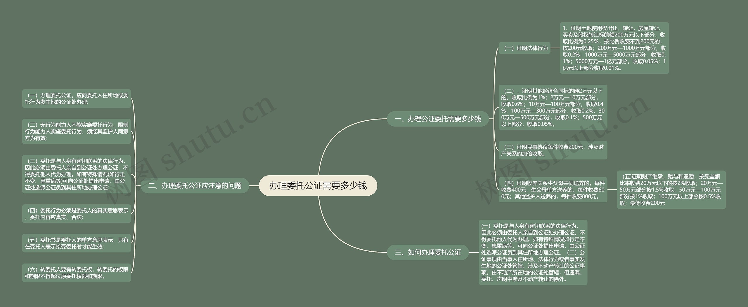 办理委托公证需要多少钱思维导图