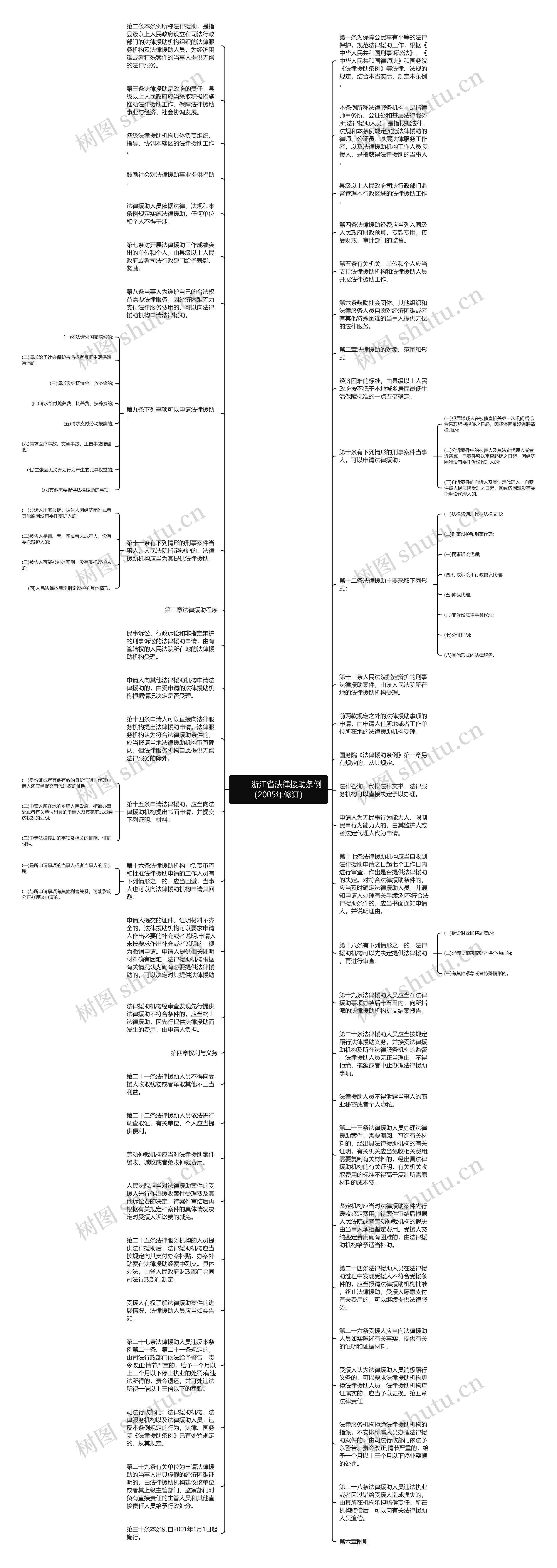 　　浙江省法律援助条例（2005年修订）思维导图