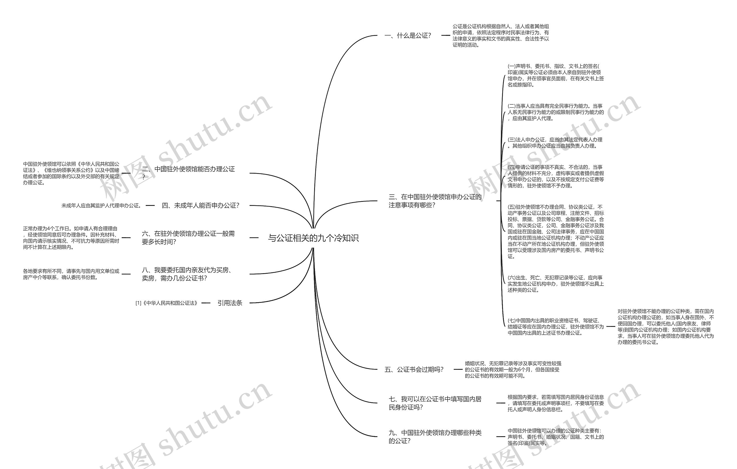 与公证相关的九个冷知识思维导图