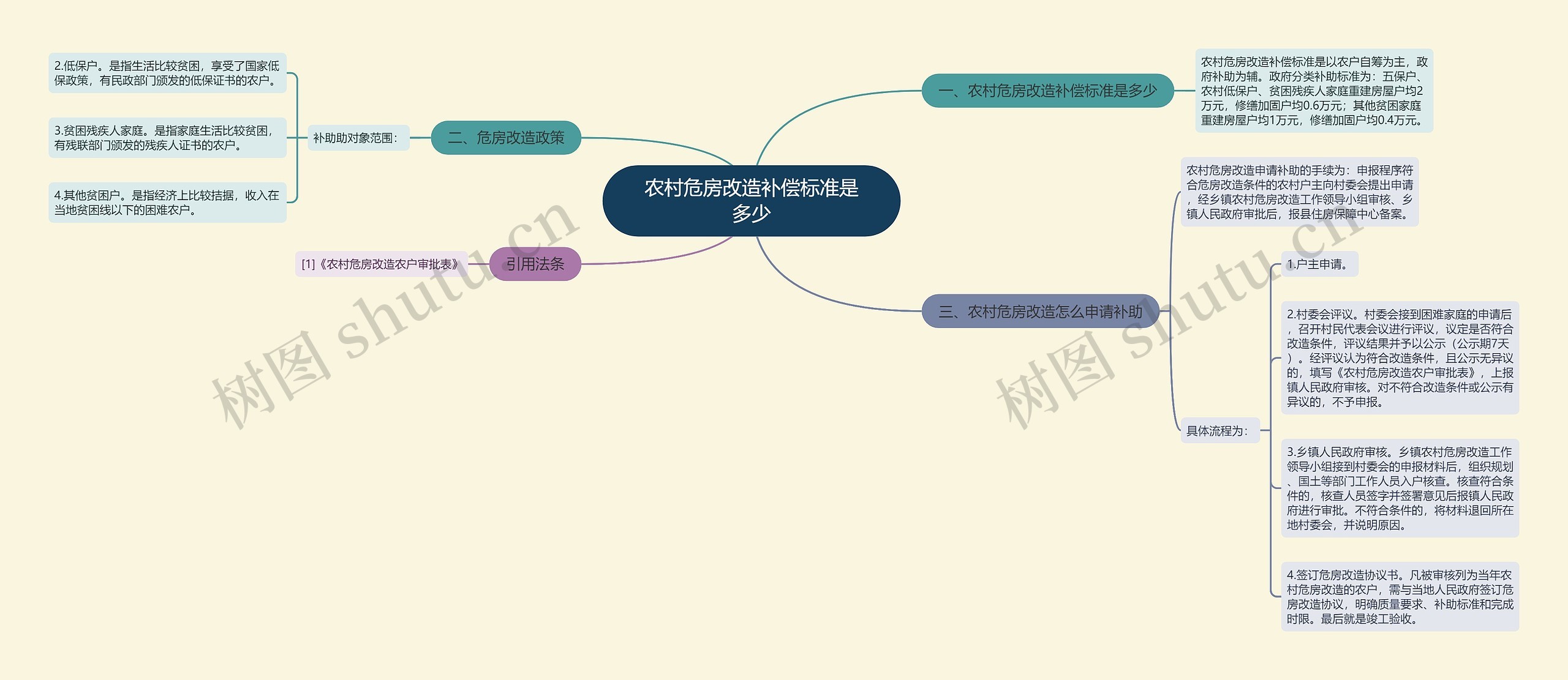 农村危房改造补偿标准是多少思维导图