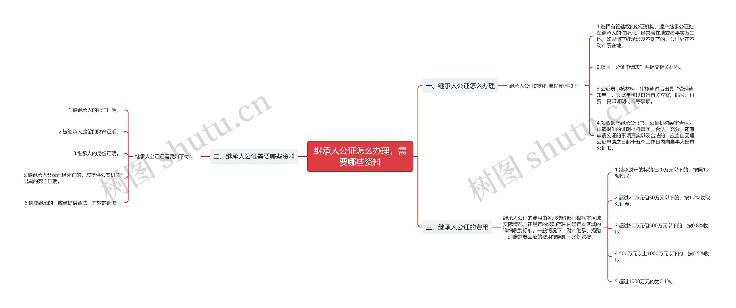 继承人公证怎么办理，需要哪些资料思维导图