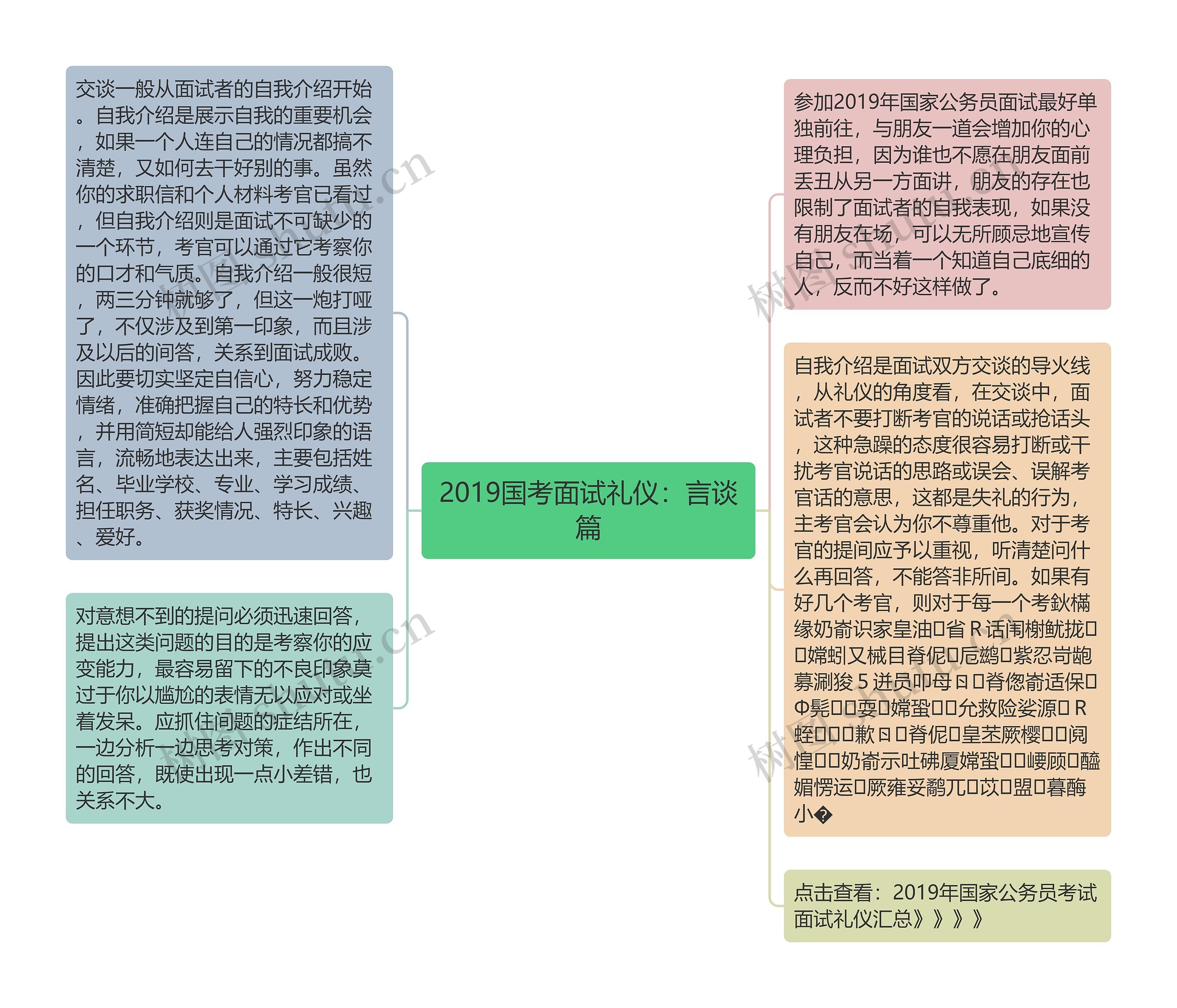 2019国考面试礼仪：言谈篇思维导图