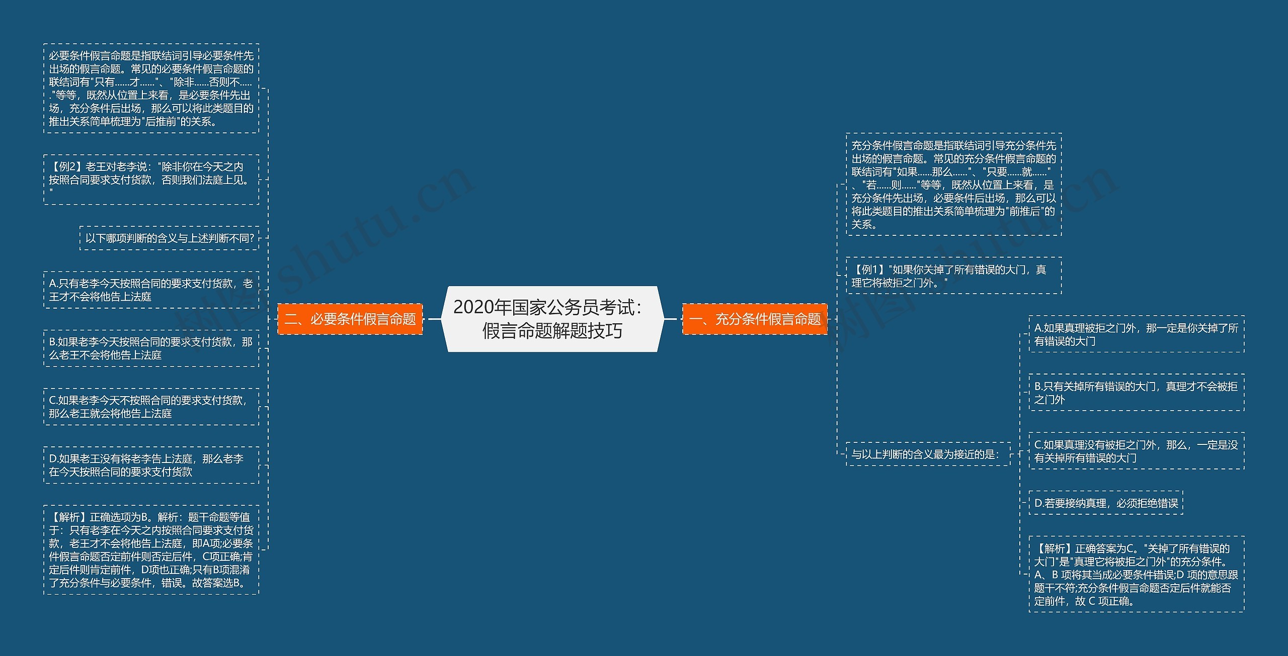 2020年国家公务员考试：假言命题解题技巧思维导图