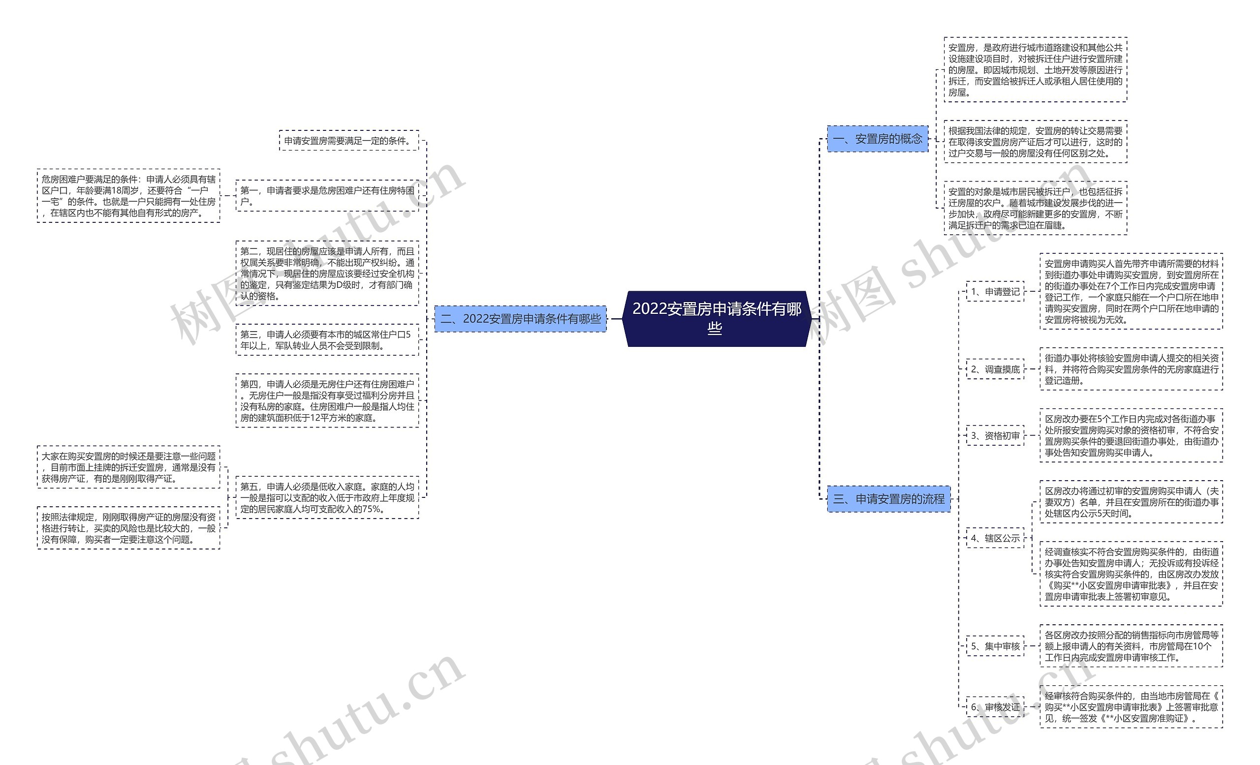 2022安置房申请条件有哪些 思维导图