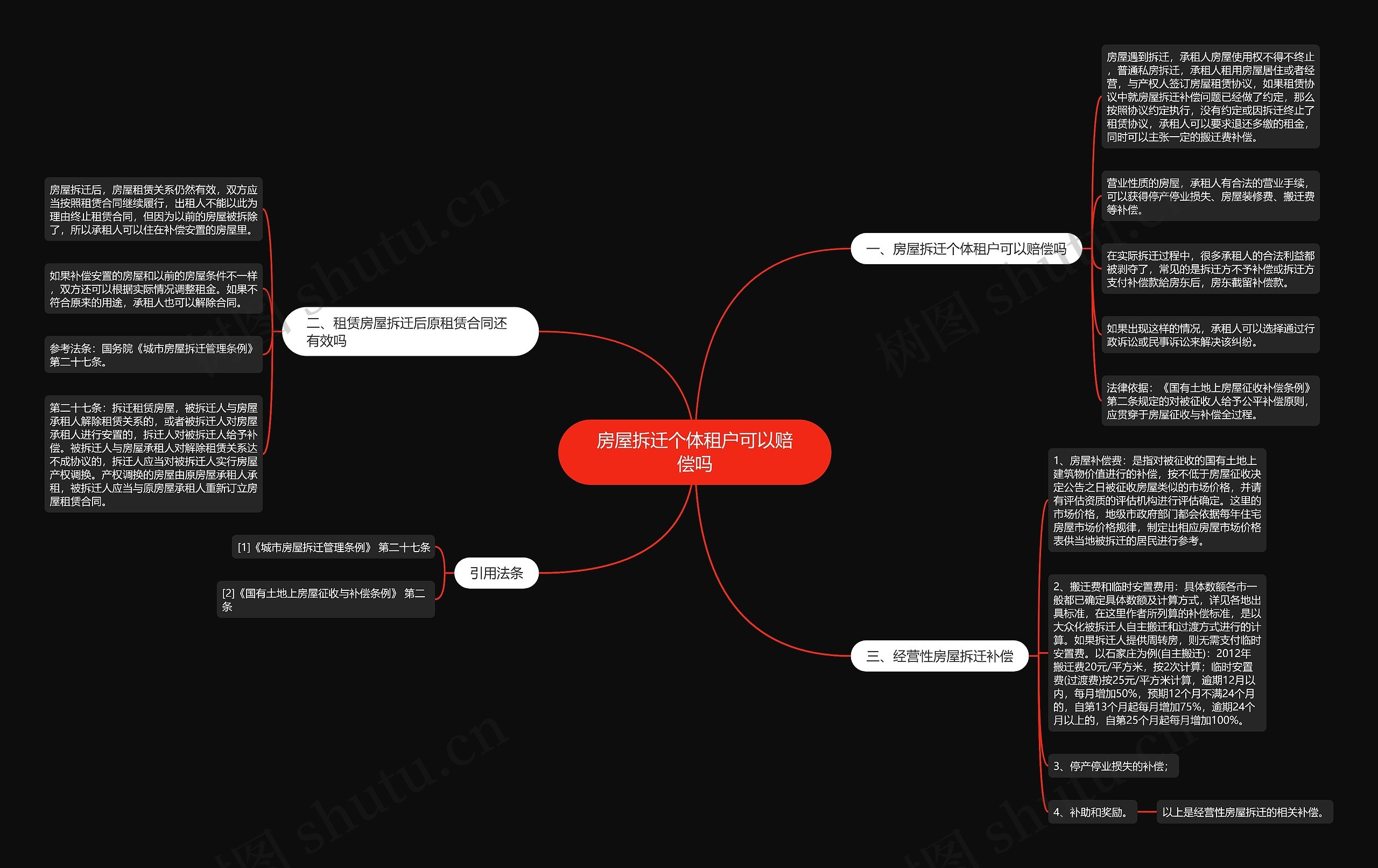 房屋拆迁个体租户可以赔偿吗思维导图