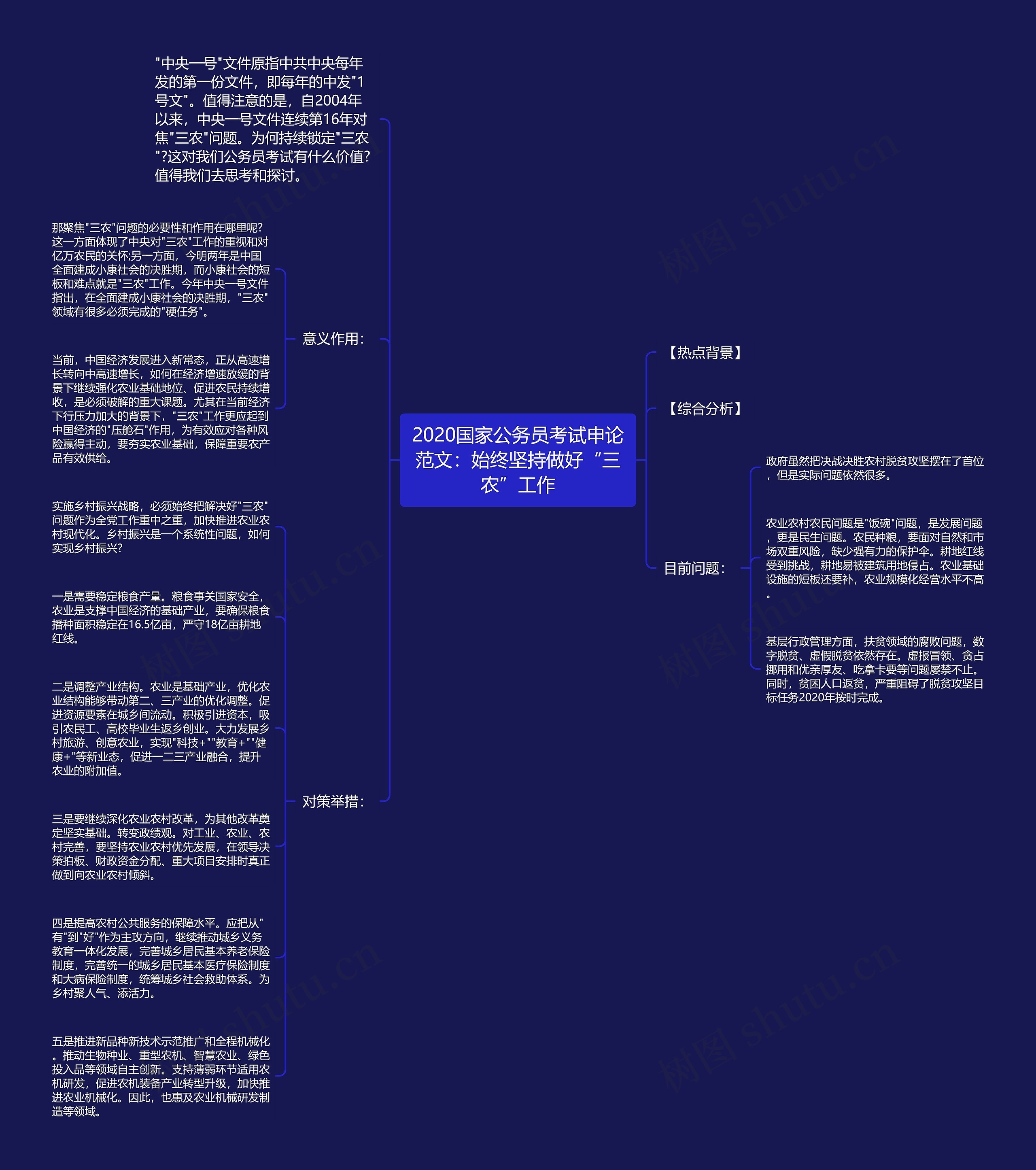 2020国家公务员考试申论范文：始终坚持做好“三农”工作思维导图