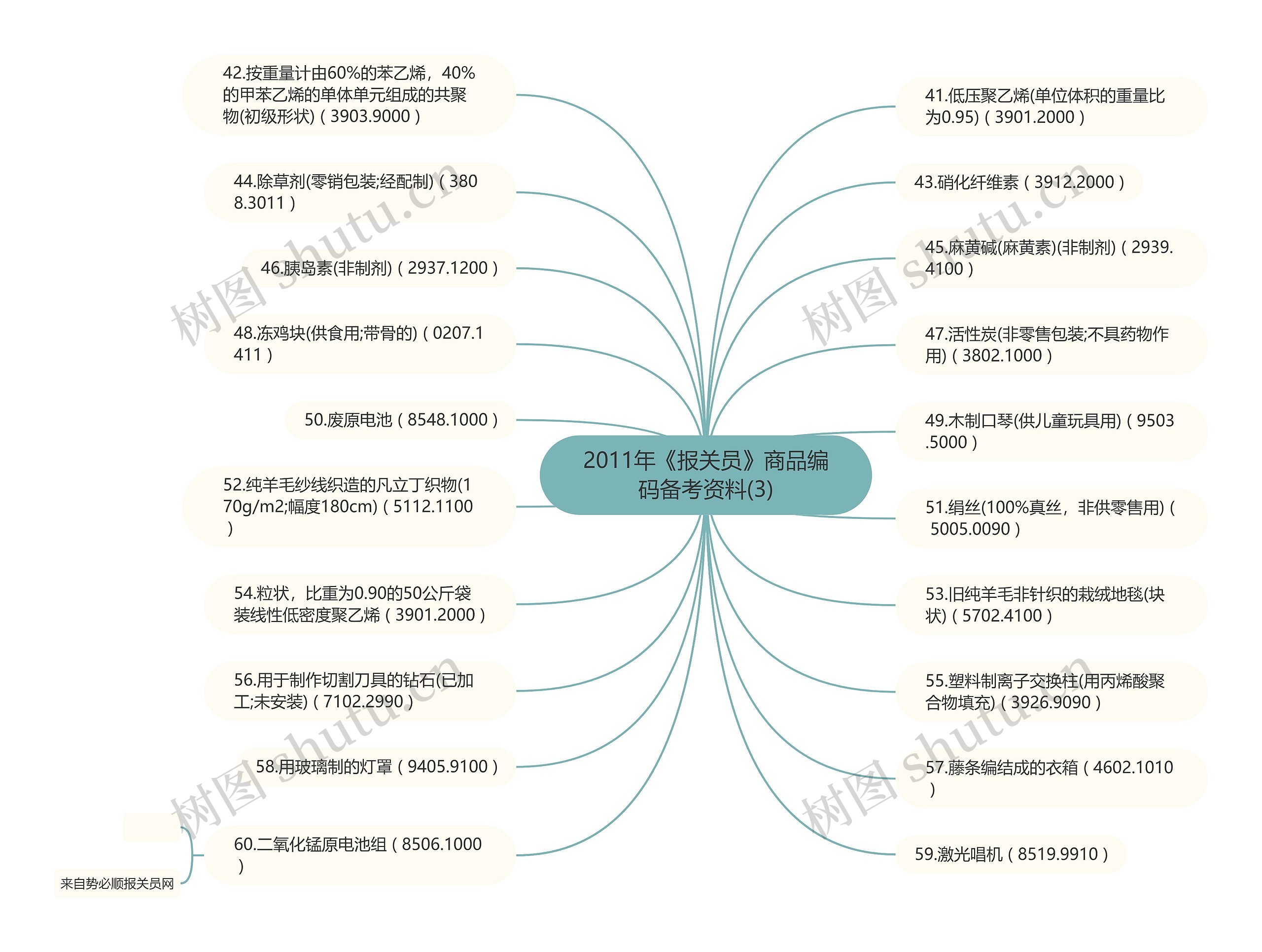 2011年《报关员》商品编码备考资料(3)