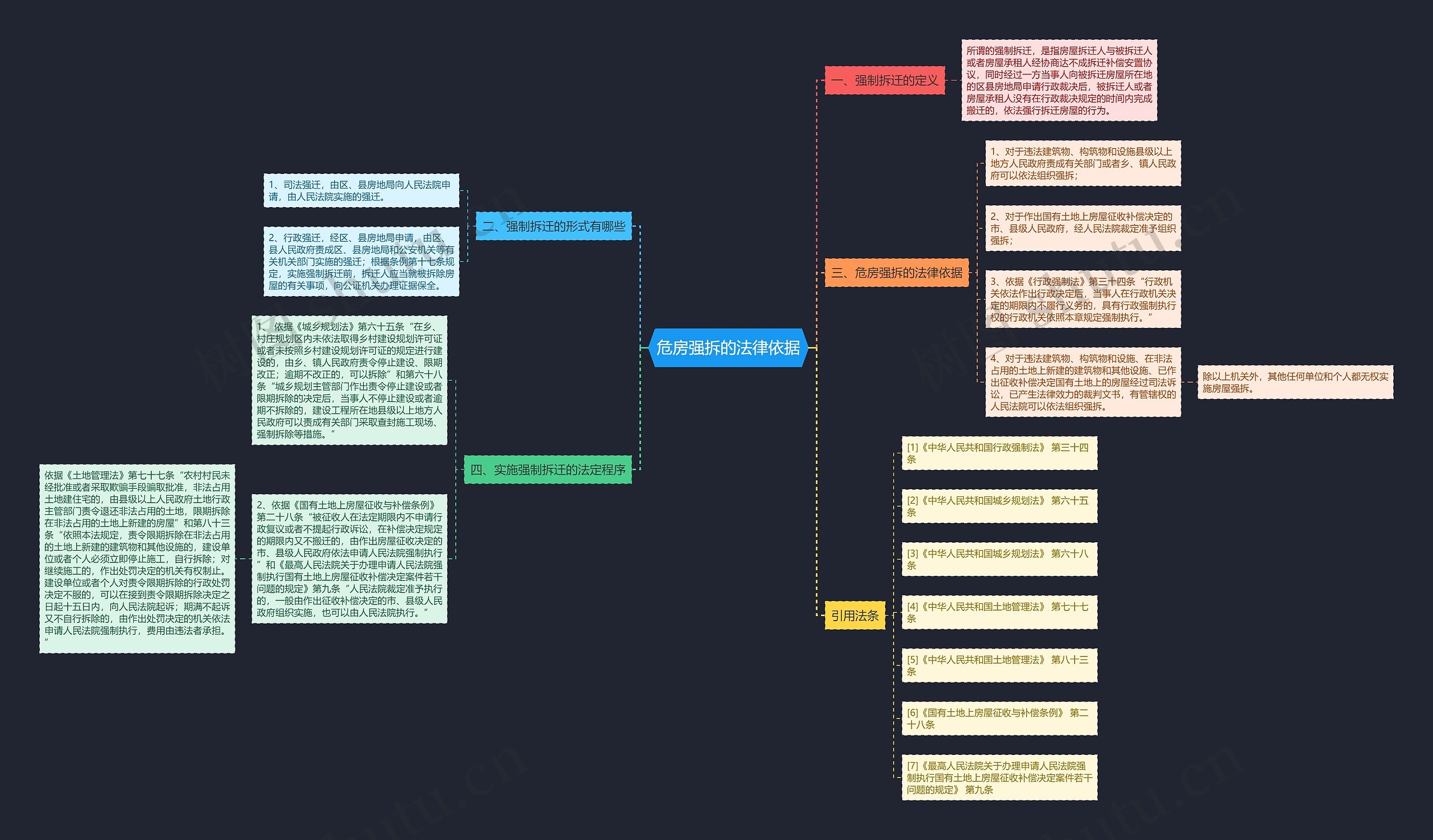 危房强拆的法律依据思维导图