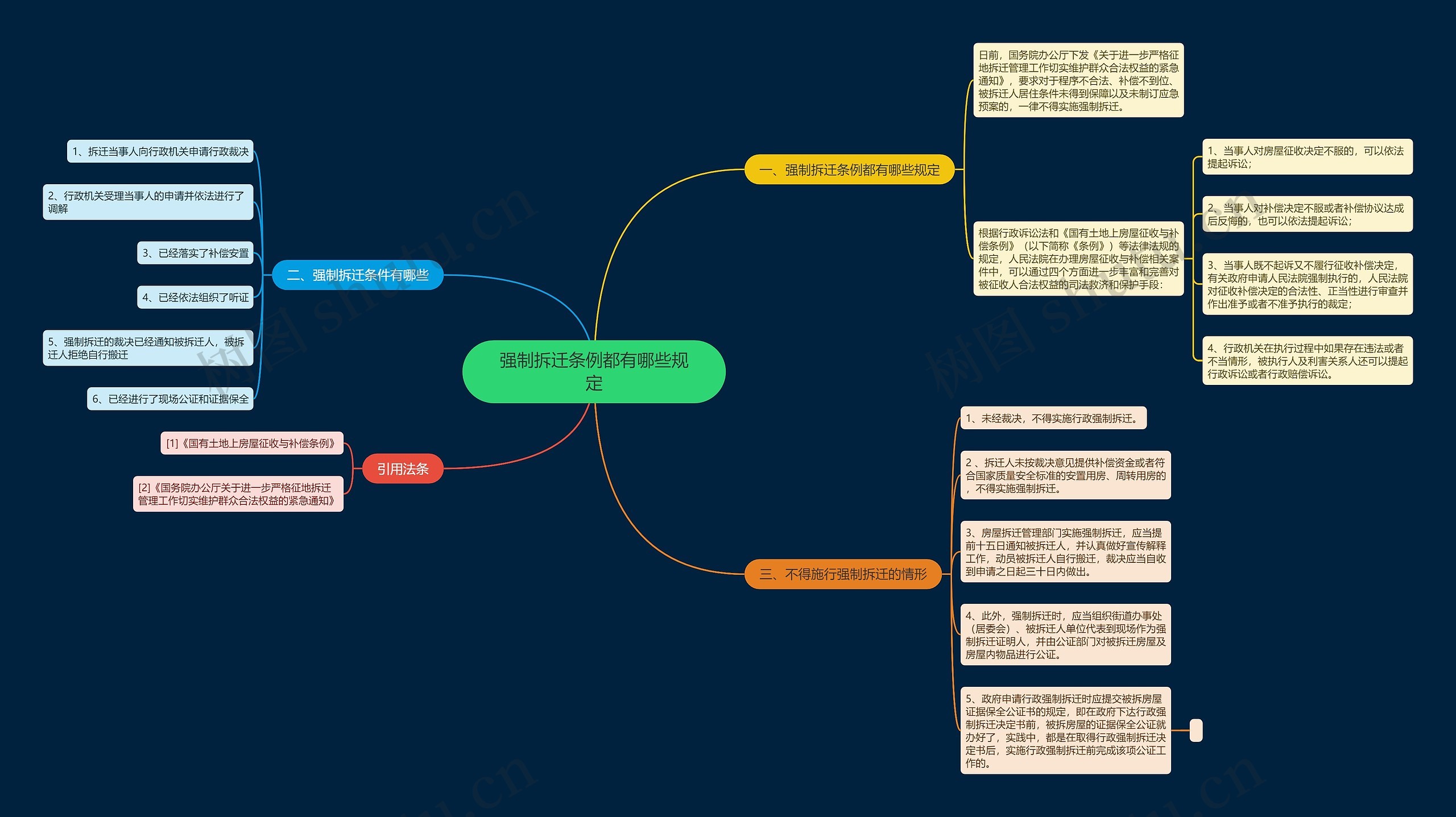强制拆迁条例都有哪些规定思维导图