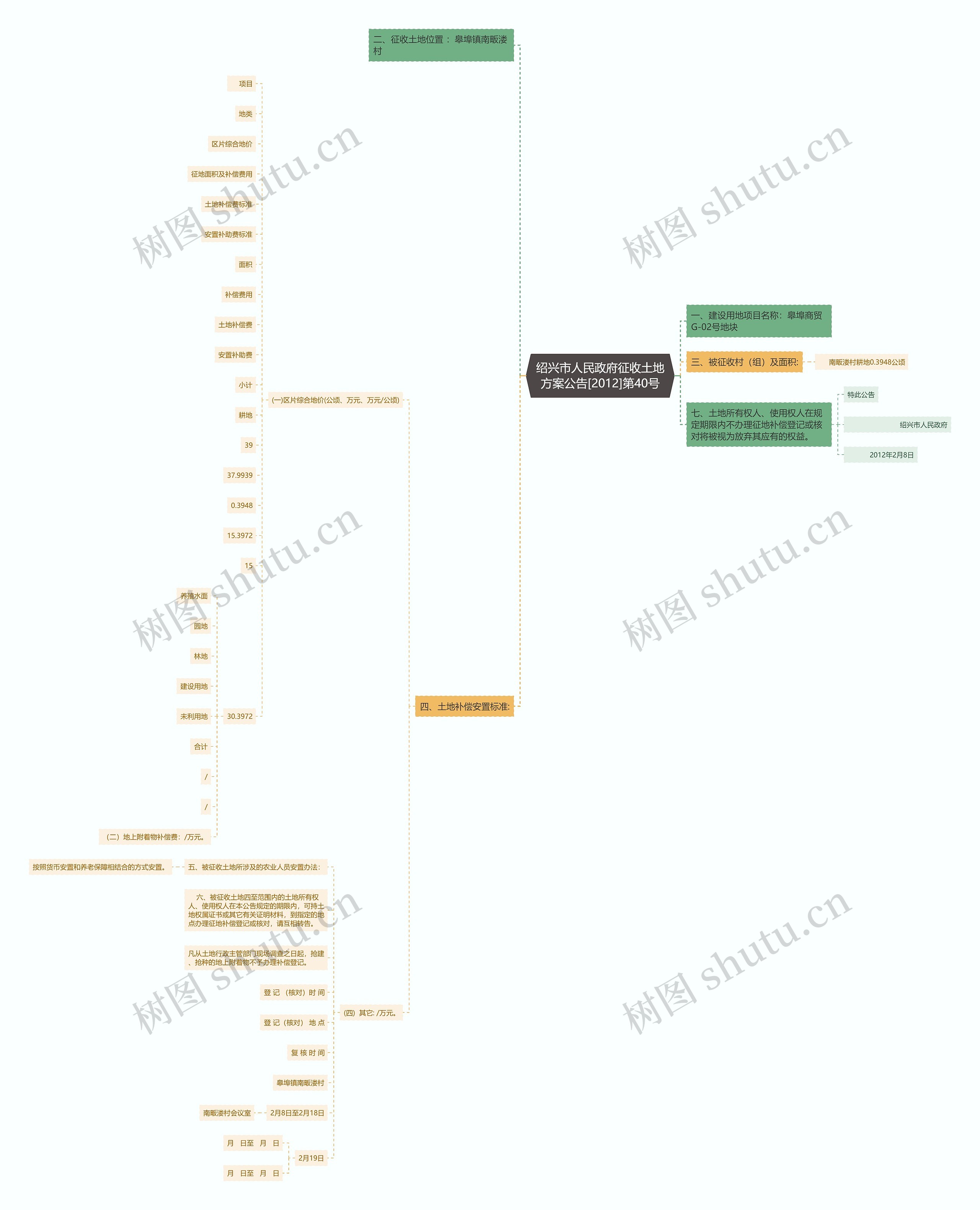 绍兴市人民政府征收土地方案公告[2012]第40号思维导图