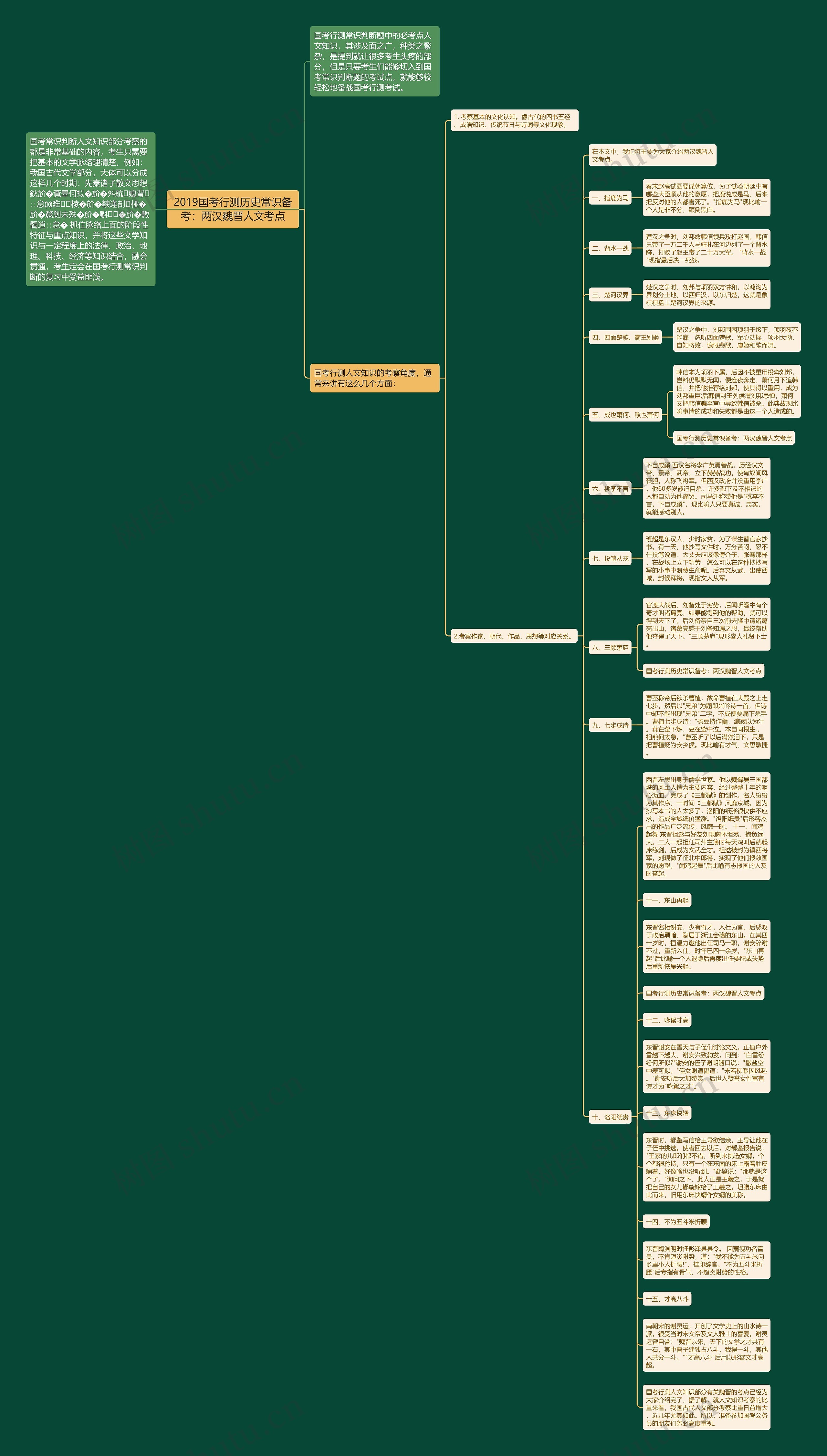 2019国考行测历史常识备考：两汉魏晋人文考点思维导图