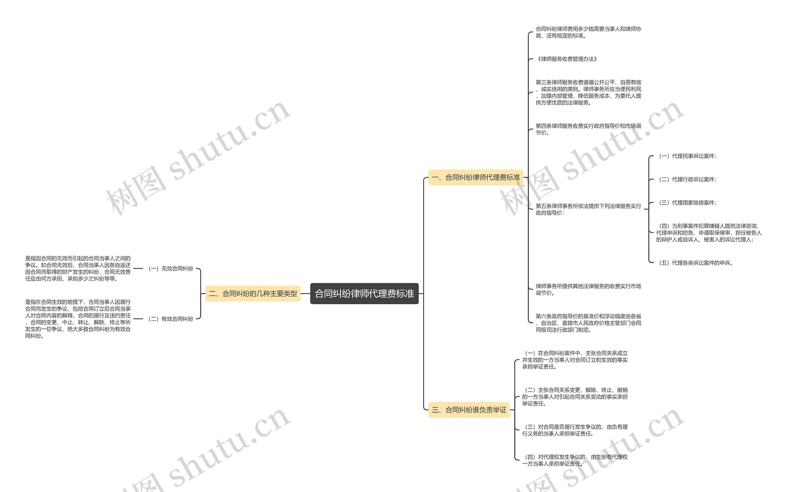 合同纠纷律师代理费标准思维导图