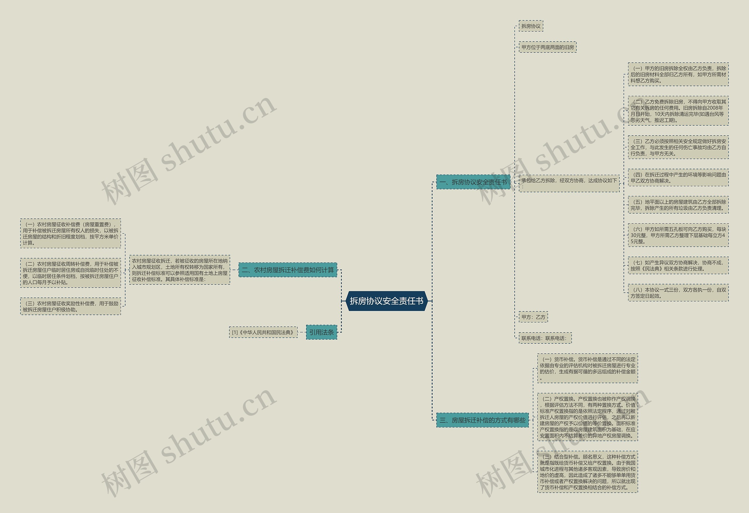 拆房协议安全责任书思维导图