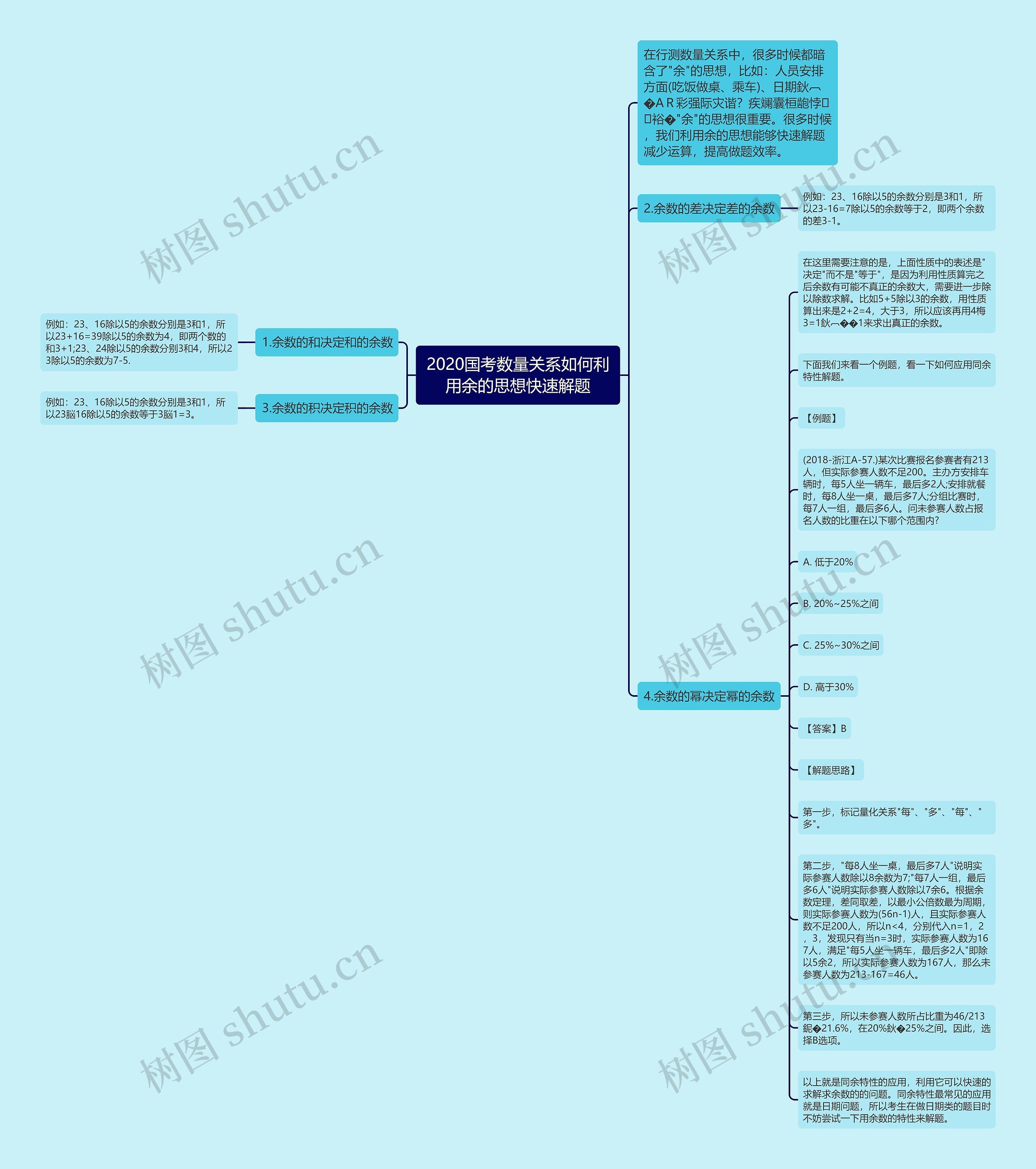 2020国考数量关系如何利用余的思想快速解题思维导图
