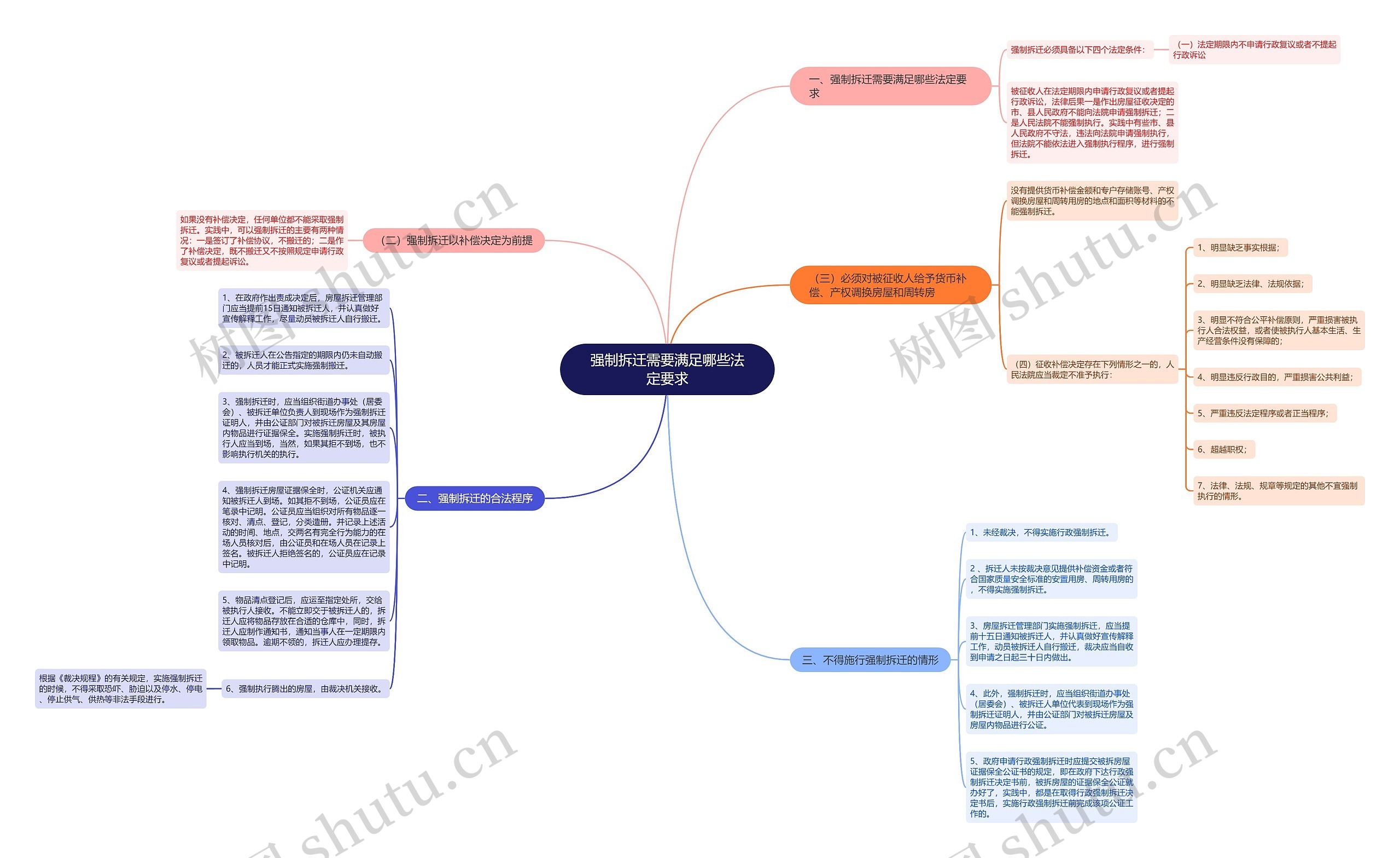 强制拆迁需要满足哪些法定要求思维导图