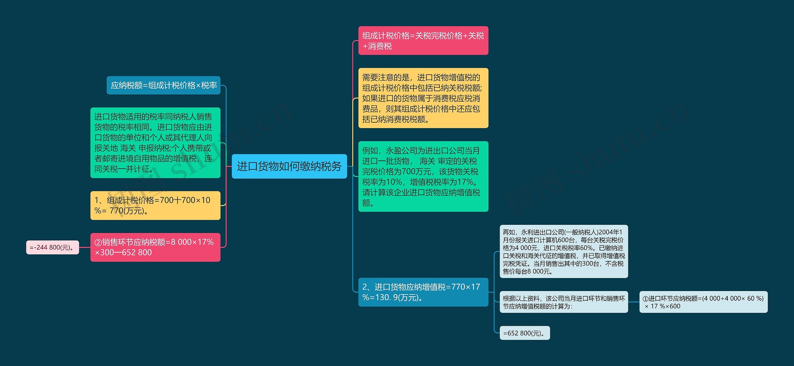 进口货物如何缴纳税务思维导图