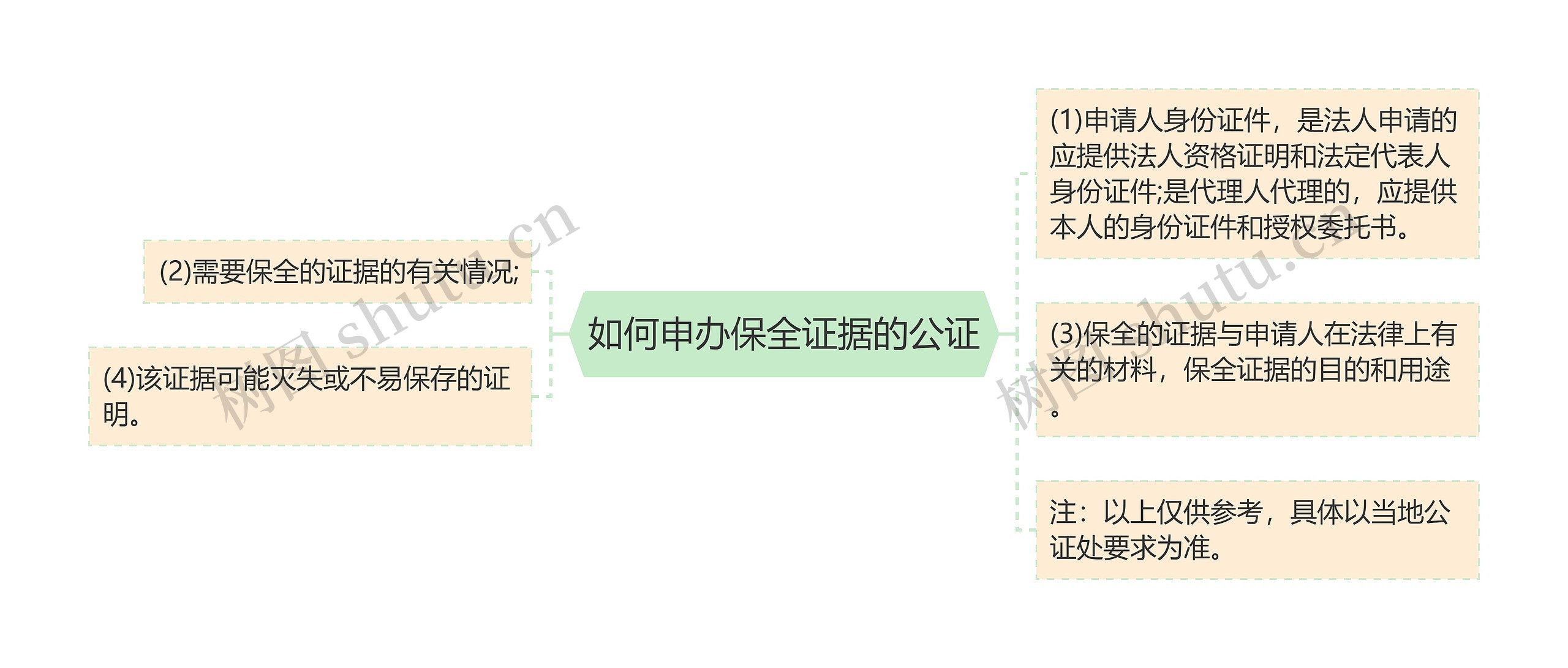 如何申办保全证据的公证思维导图