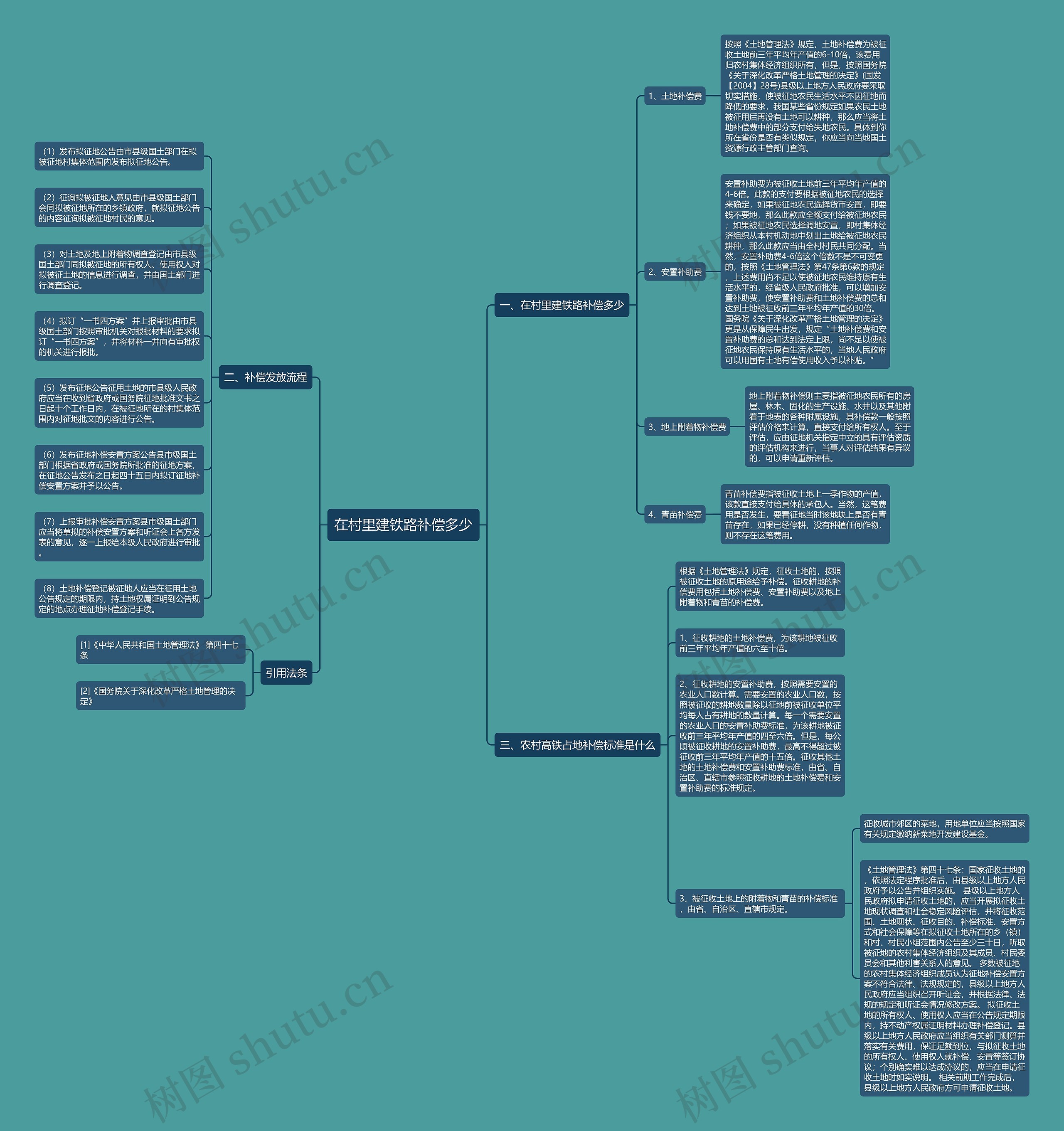 在村里建铁路补偿多少思维导图
