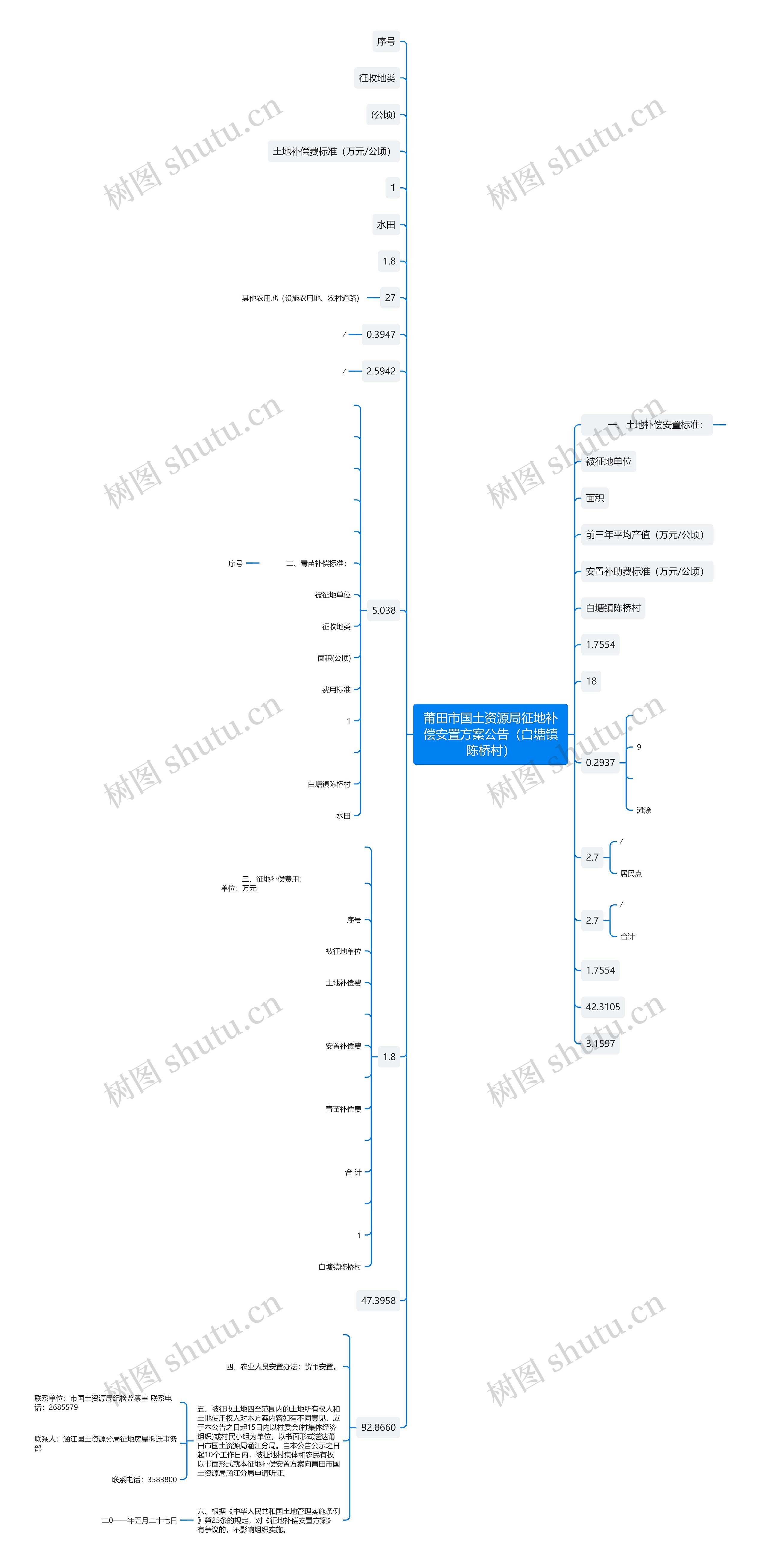 莆田市国土资源局征地补偿安置方案公告（白塘镇陈桥村）思维导图