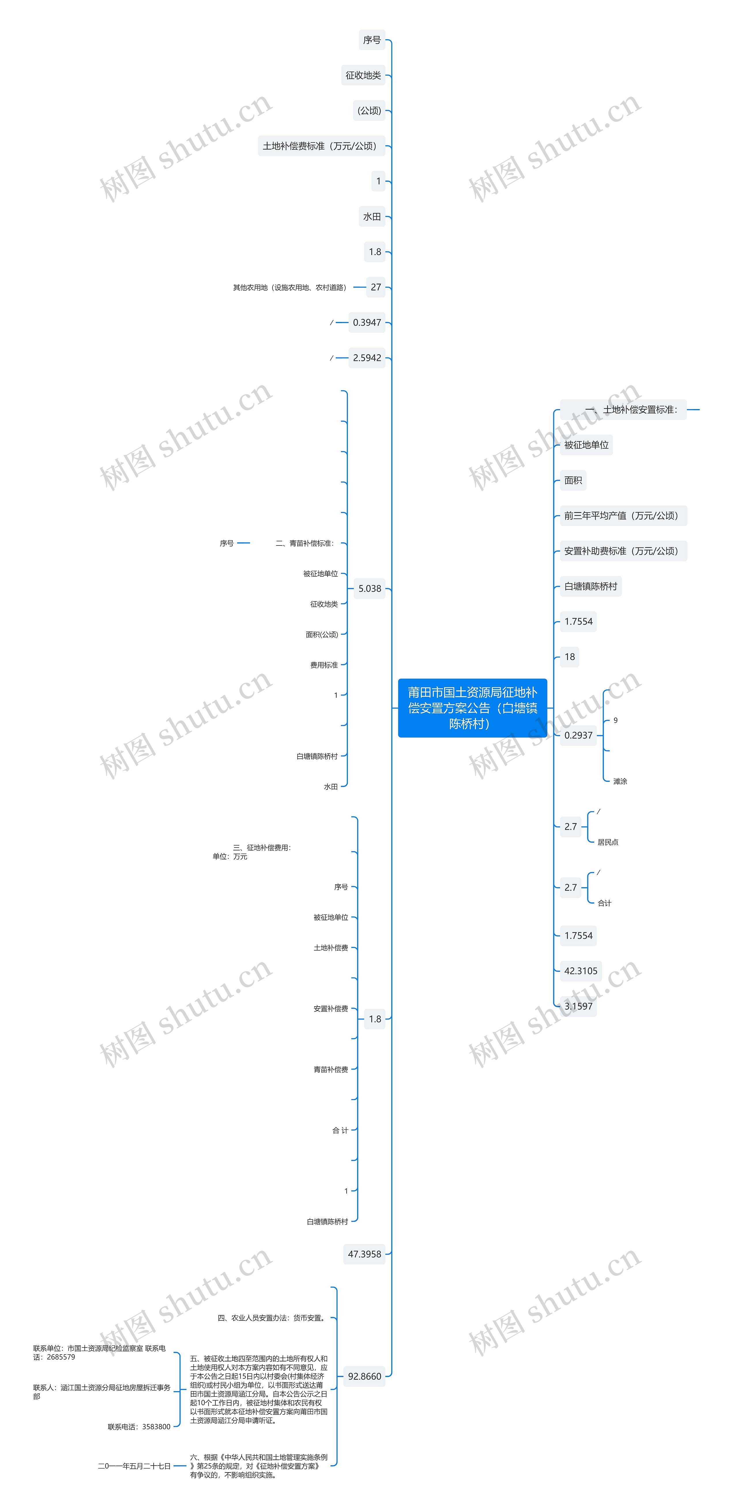 莆田市国土资源局征地补偿安置方案公告(白塘镇陈桥村) 莆田市国土资源局征地补偿安置方案公告(白塘镇陈桥村)