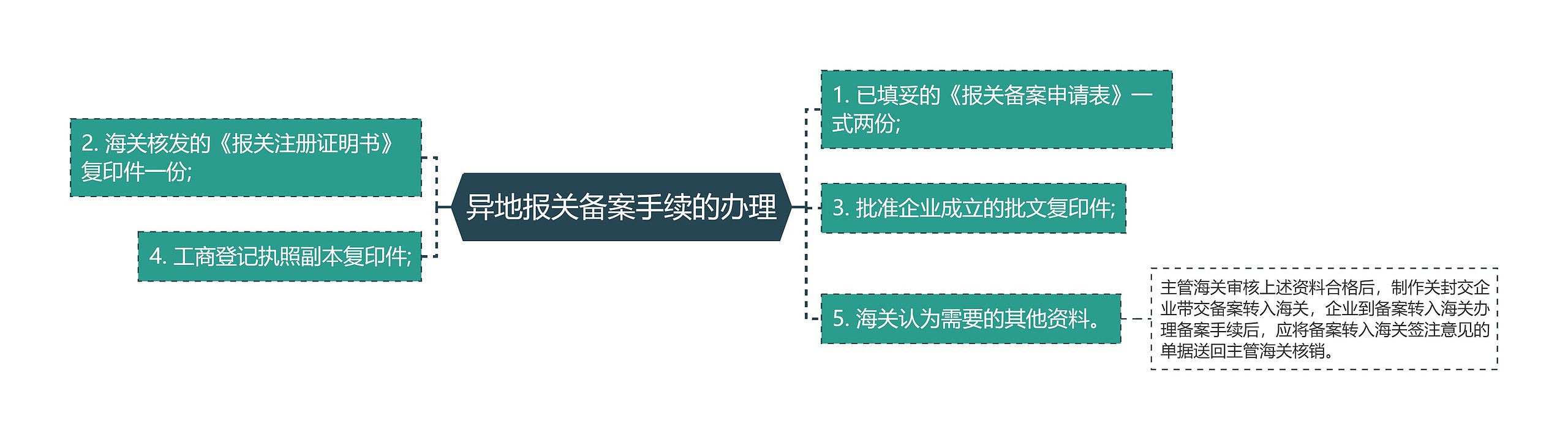 异地报关备案手续的办理思维导图