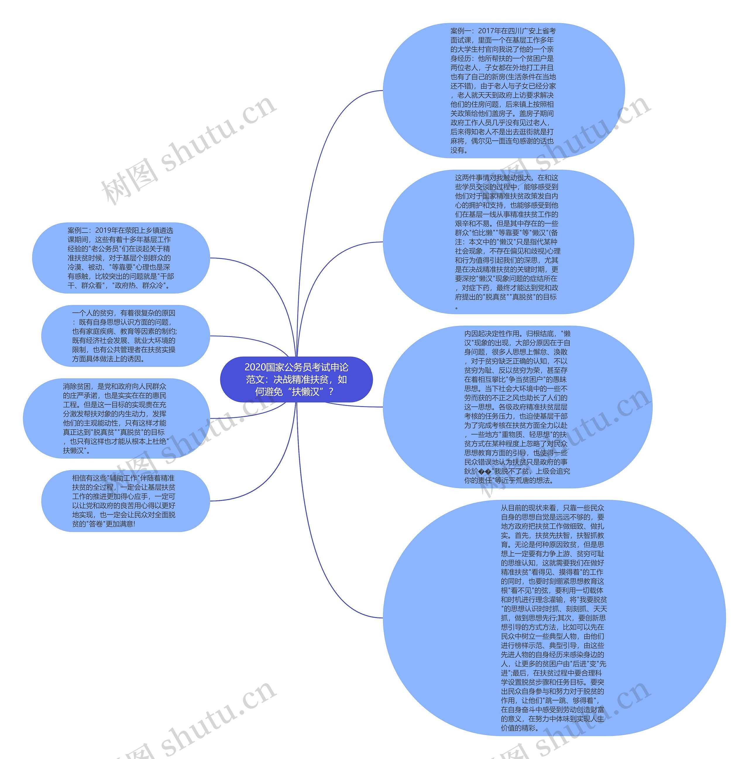 2020国家公务员考试申论范文：决战精准扶贫，如何避免“扶懒汉”？思维导图