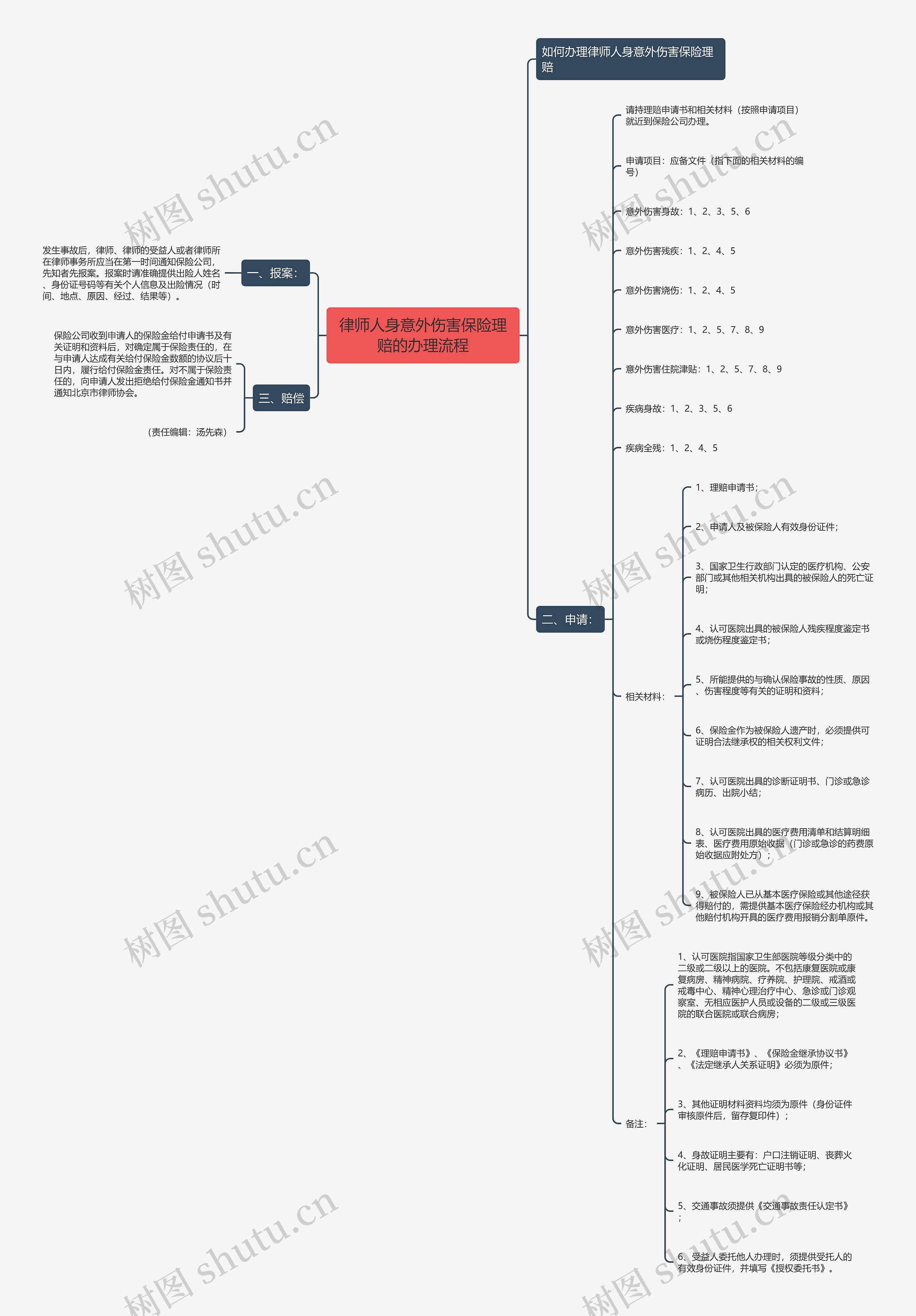 律师人身意外伤害保险理赔的办理流程思维导图