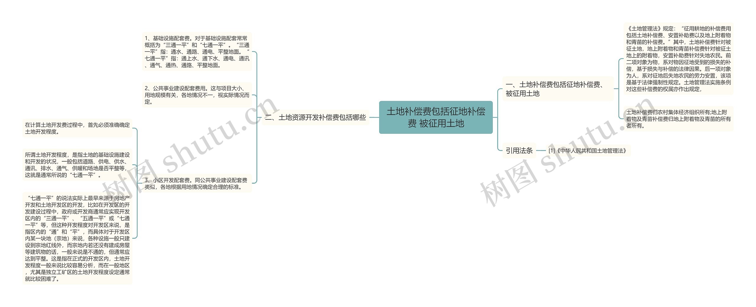 土地补偿费包括征地补偿费 被征用土地