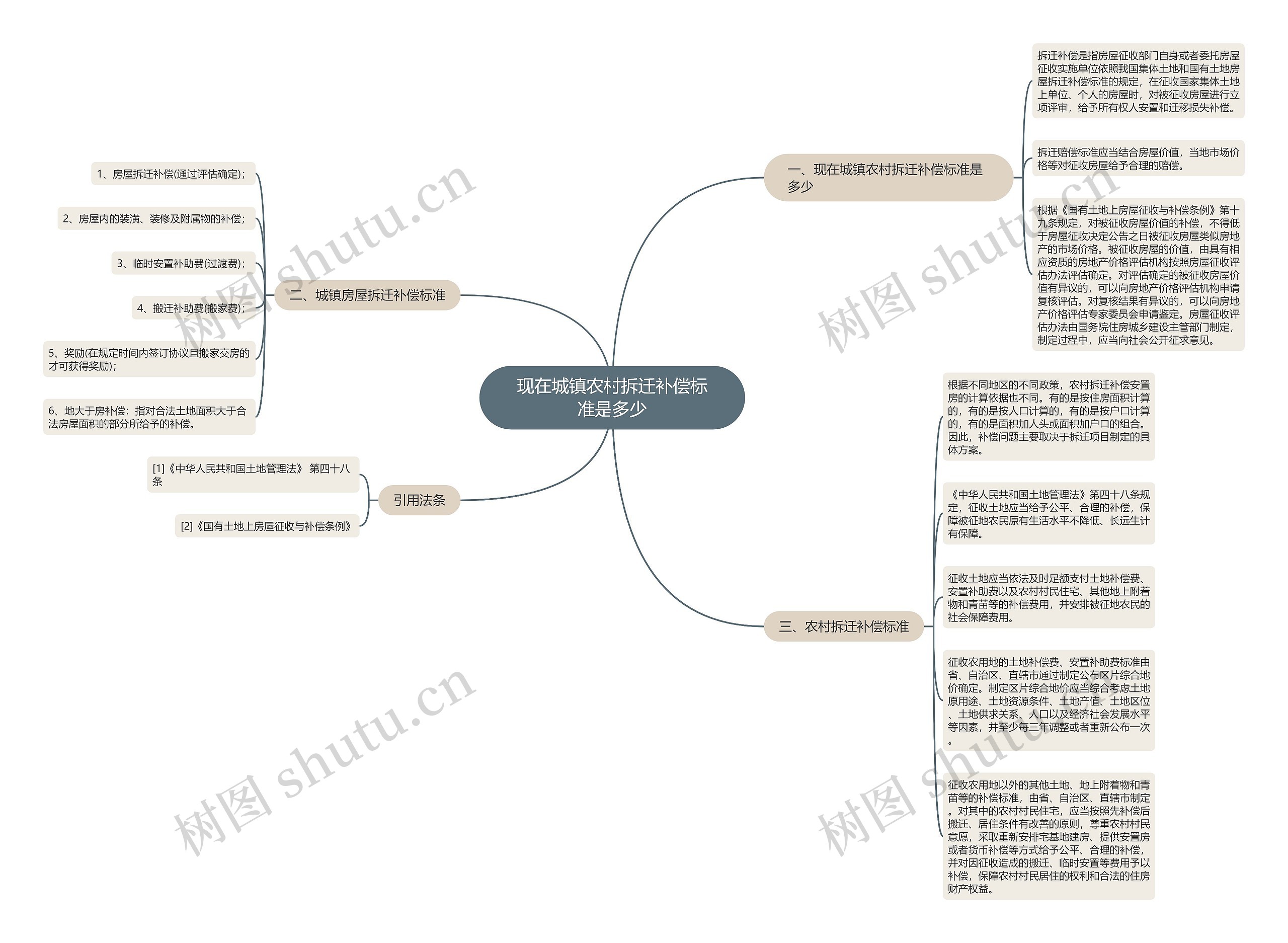 现在城镇农村拆迁补偿标准是多少思维导图