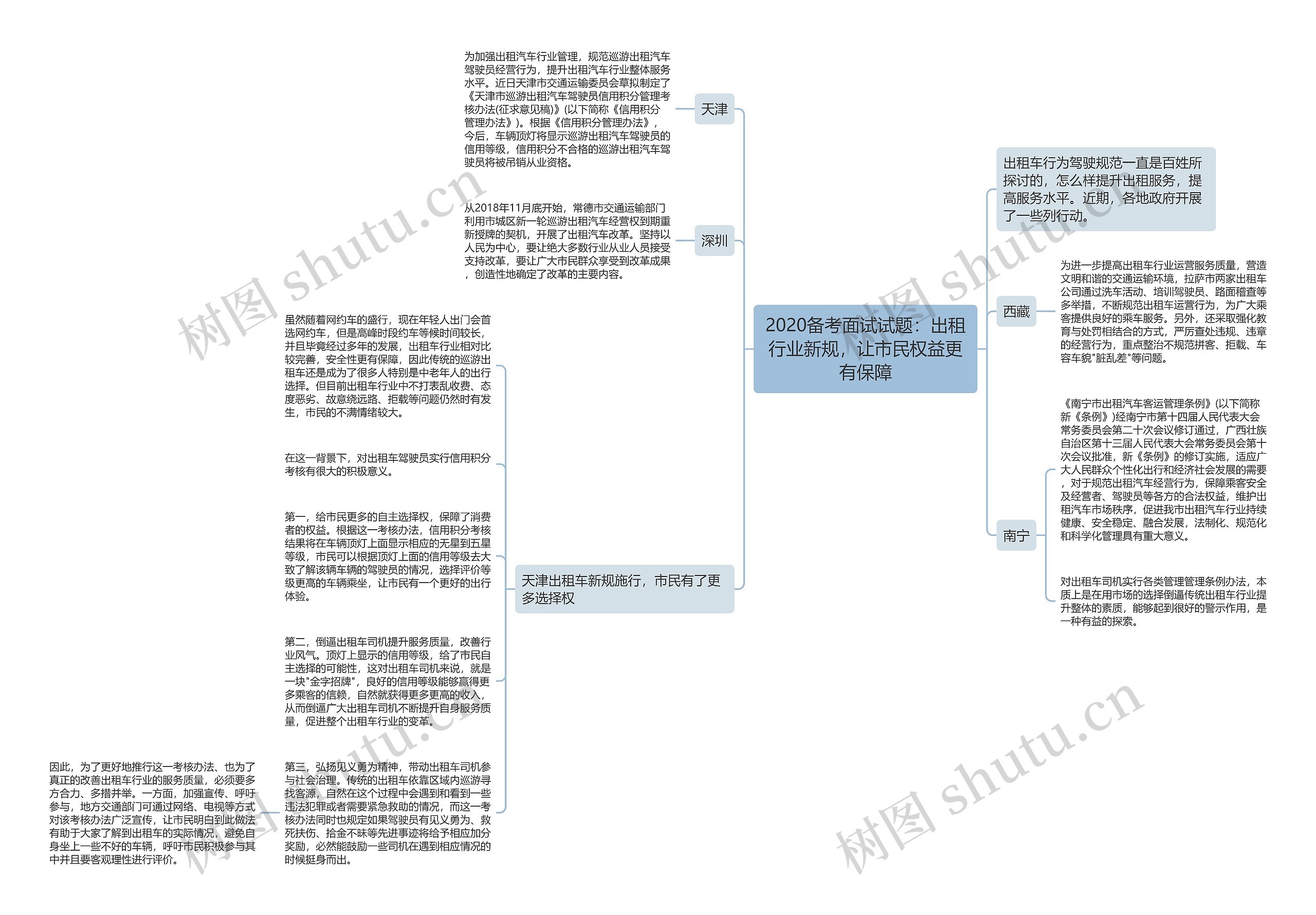 2020备考面试试题：出租行业新规，让市民权益更有保障思维导图