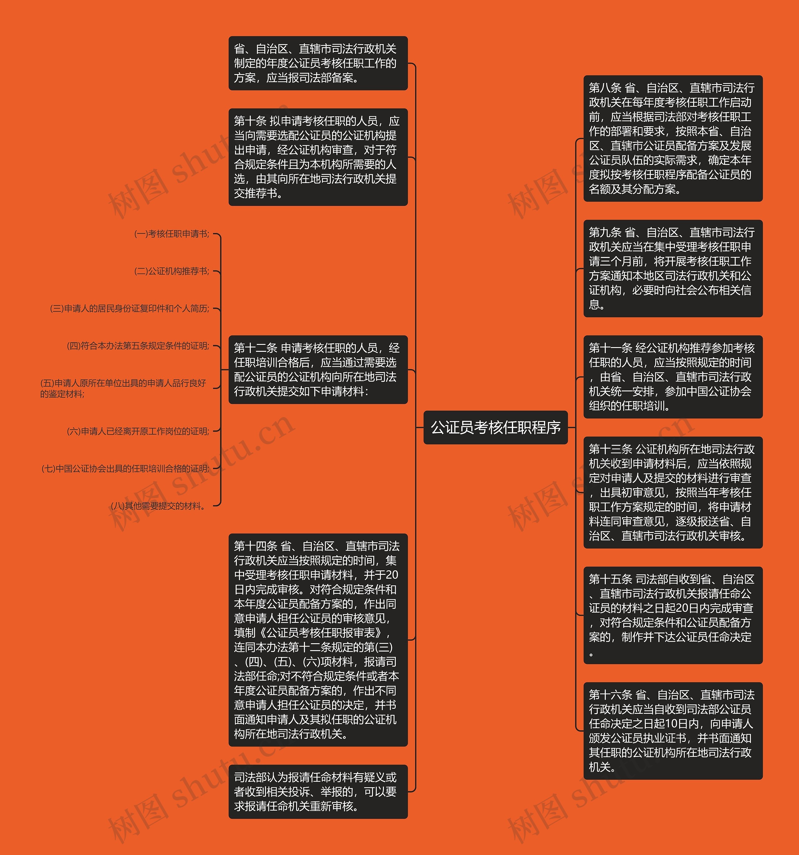 公证员考核任职程序思维导图