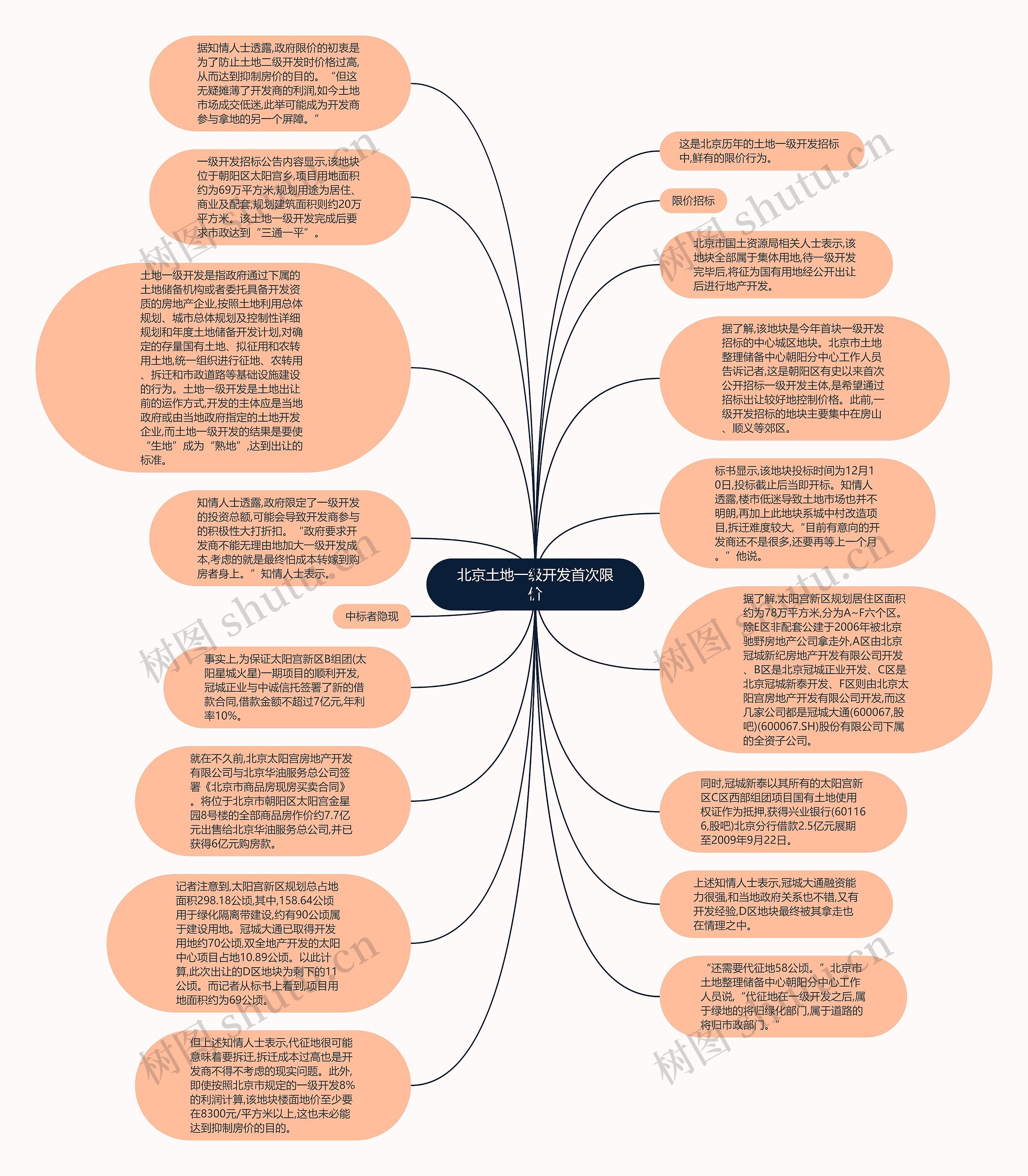 北京土地一级开发首次限价思维导图