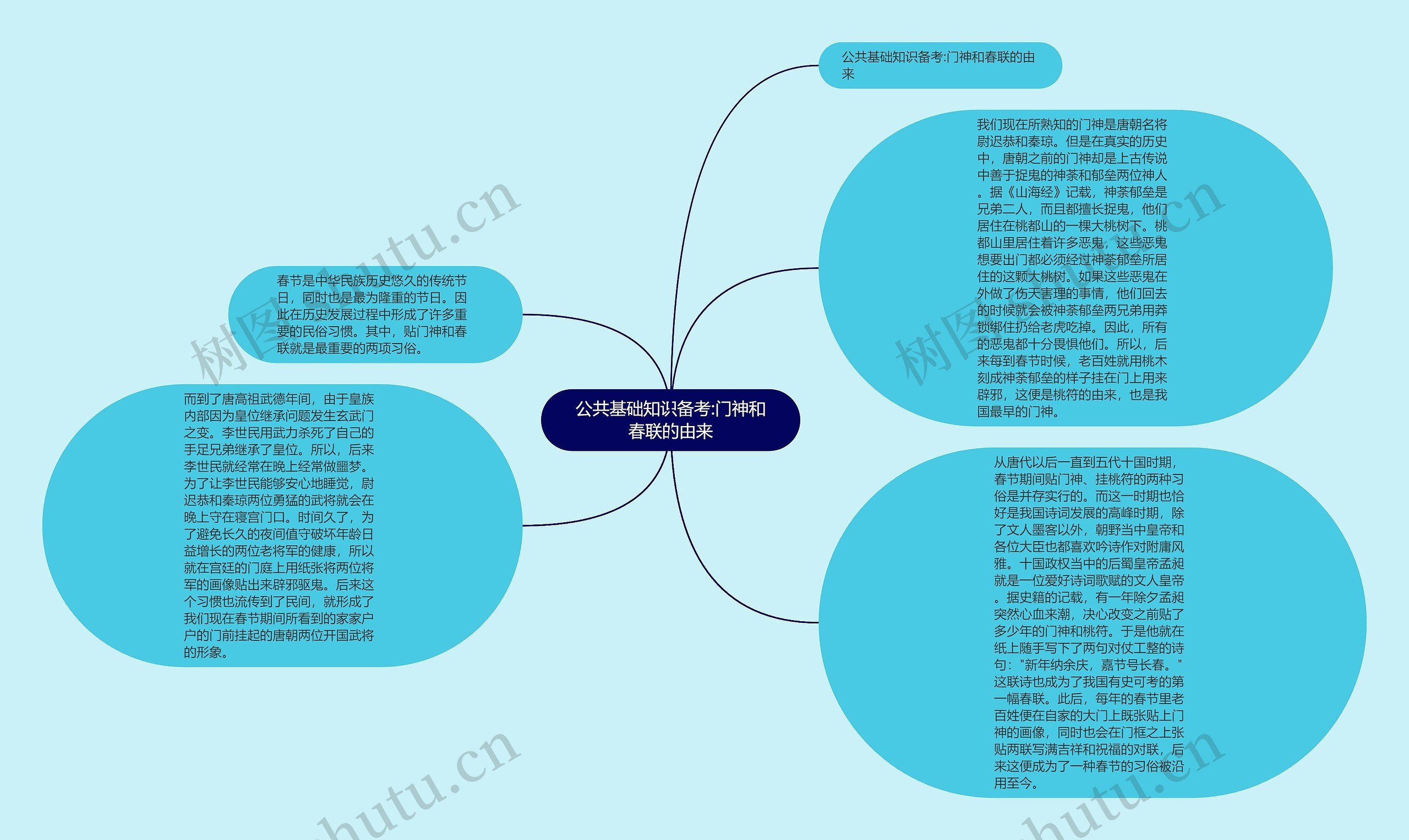 公共基础知识备考:门神和春联的由来思维导图