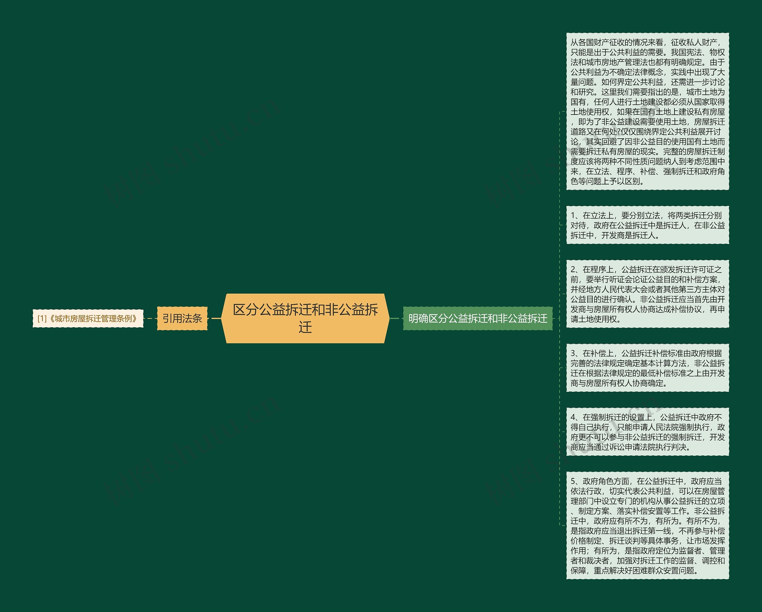 区分公益拆迁和非公益拆迁思维导图